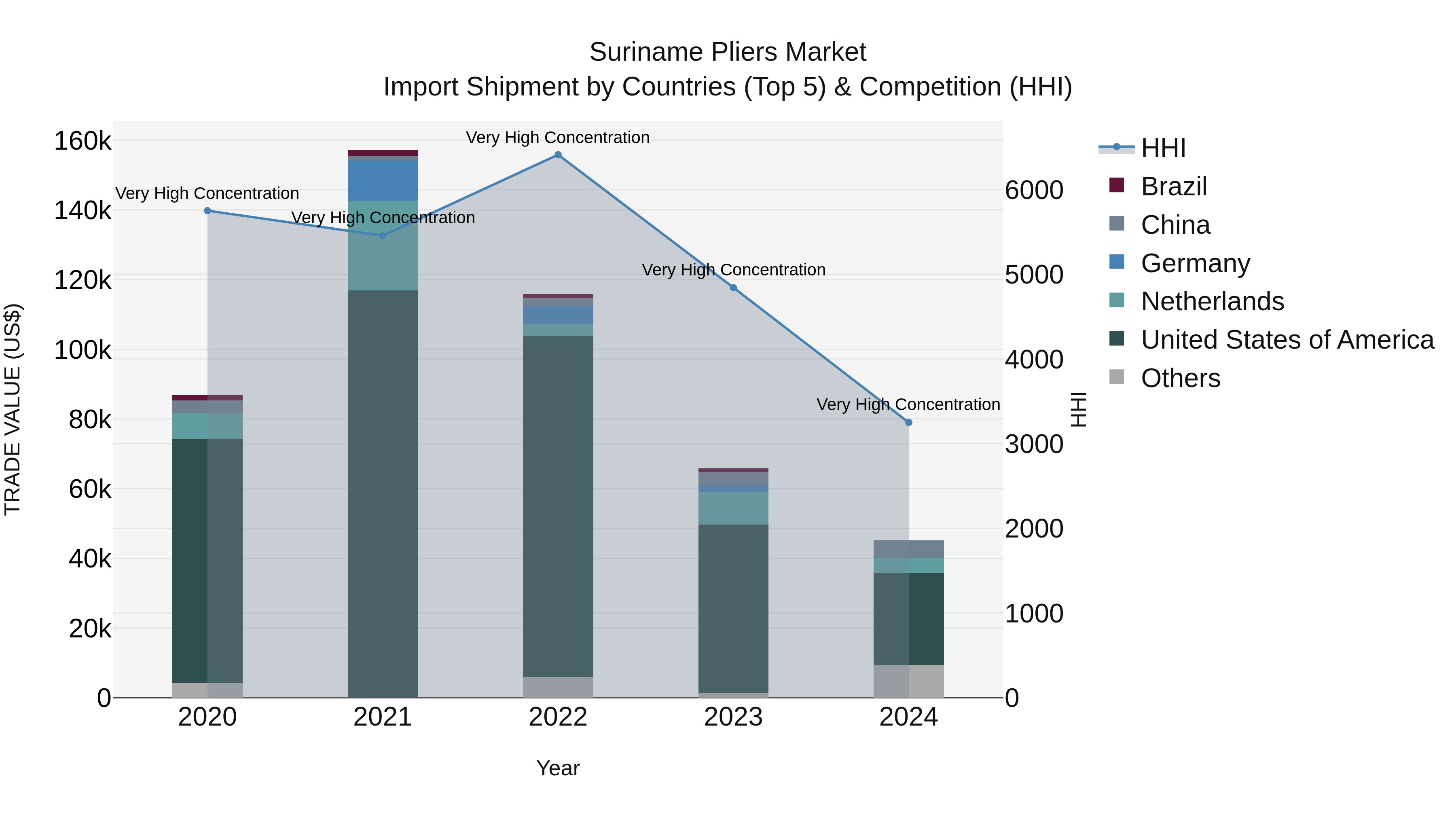 Suriname Pliers Market: Top 5 Importing Countries and Market Competition (HHI) Analysis