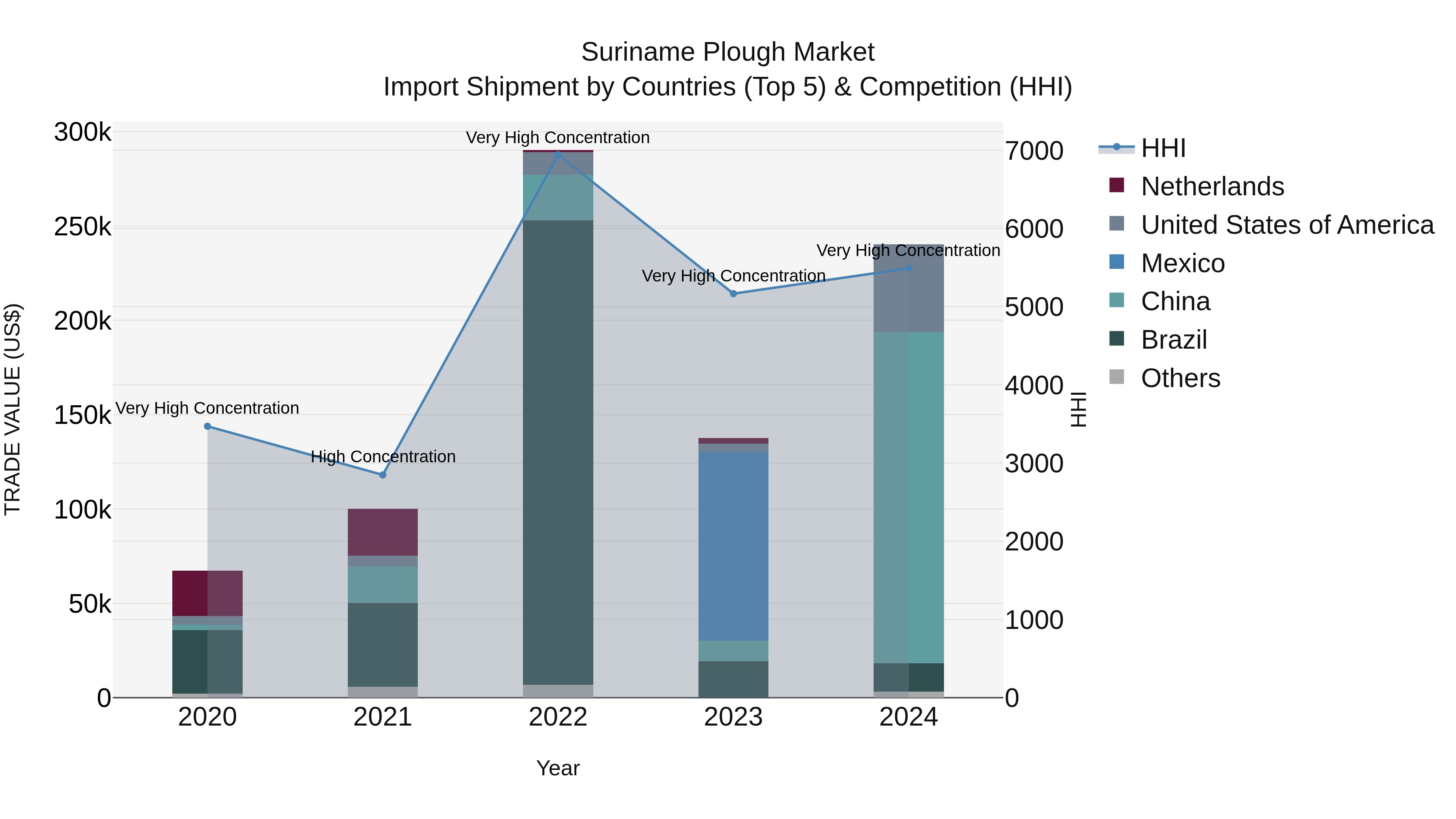 Suriname Plough Market: Top 5 Importing Countries and Market Competition (HHI) Analysis