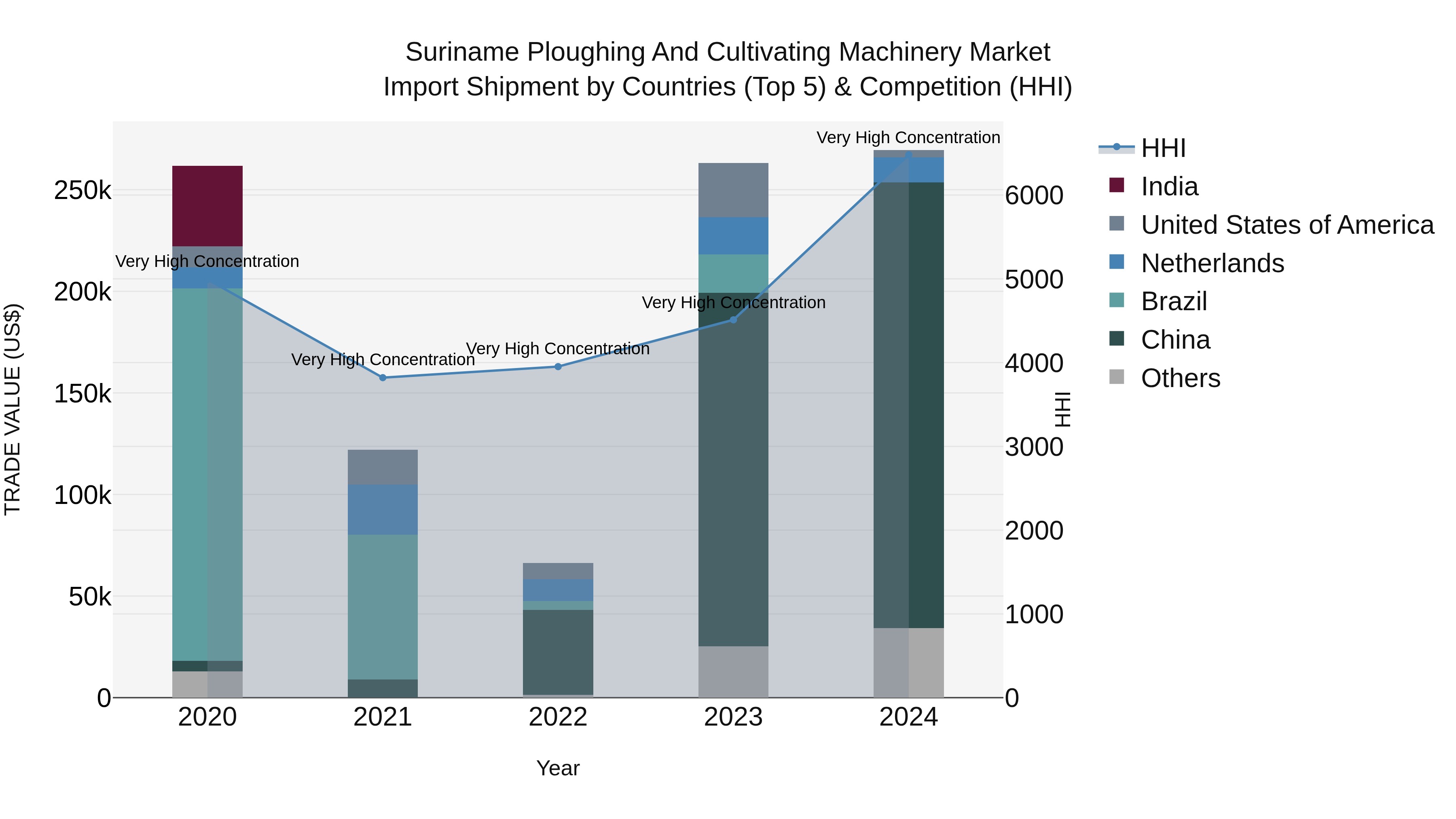 Suriname Ploughing and Cultivating Machinery Market: Top 5 Importing Countries and Market Competition (HHI) Analysis