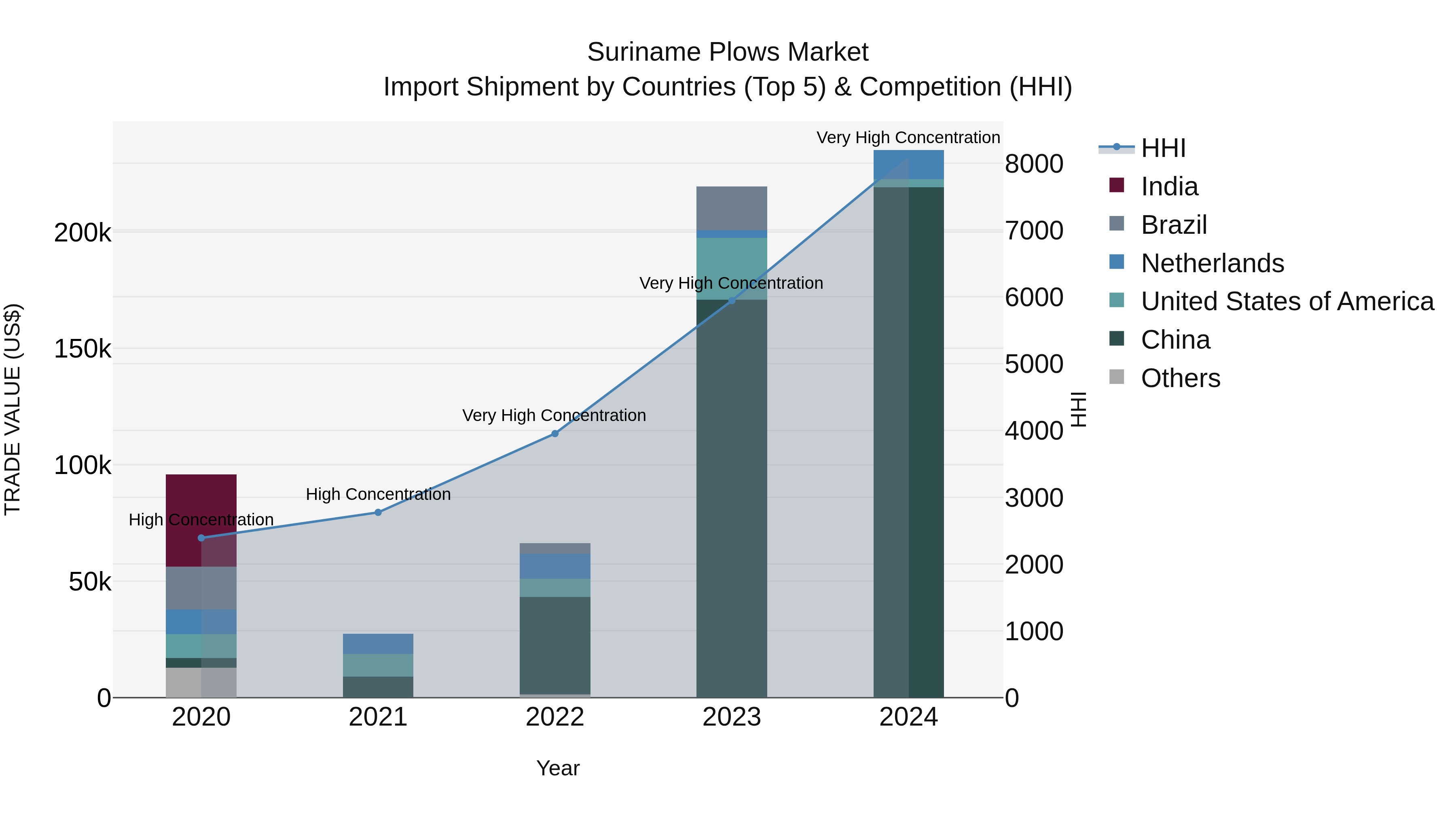 Suriname Plows Market: Top 5 Importing Countries and Market Competition (HHI) Analysis