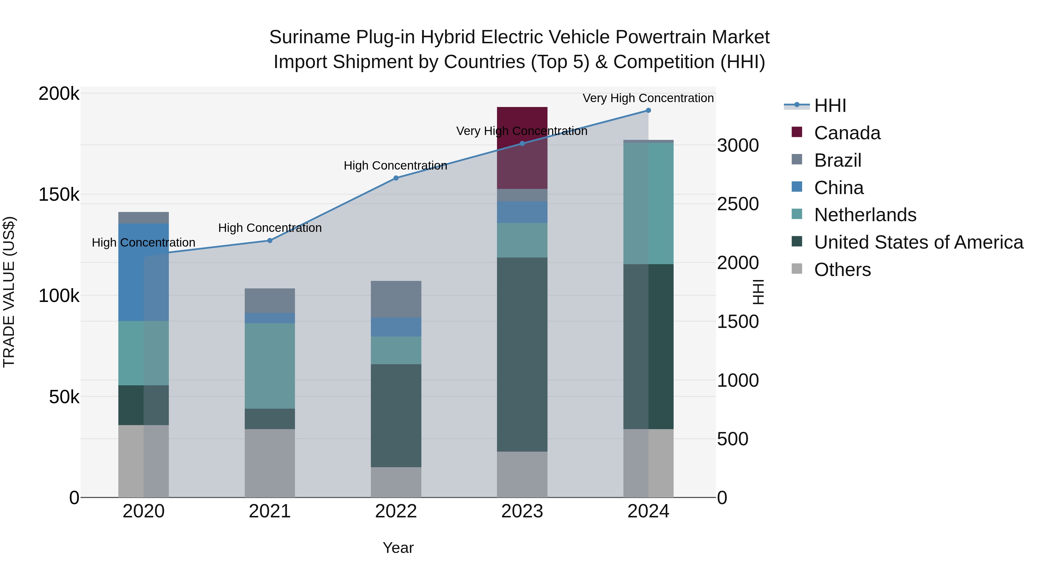 Suriname Plug-in Hybrid Electric Vehicle Powertrain Market: Top 5 Importing Countries and Market Competition (HHI) Analysis