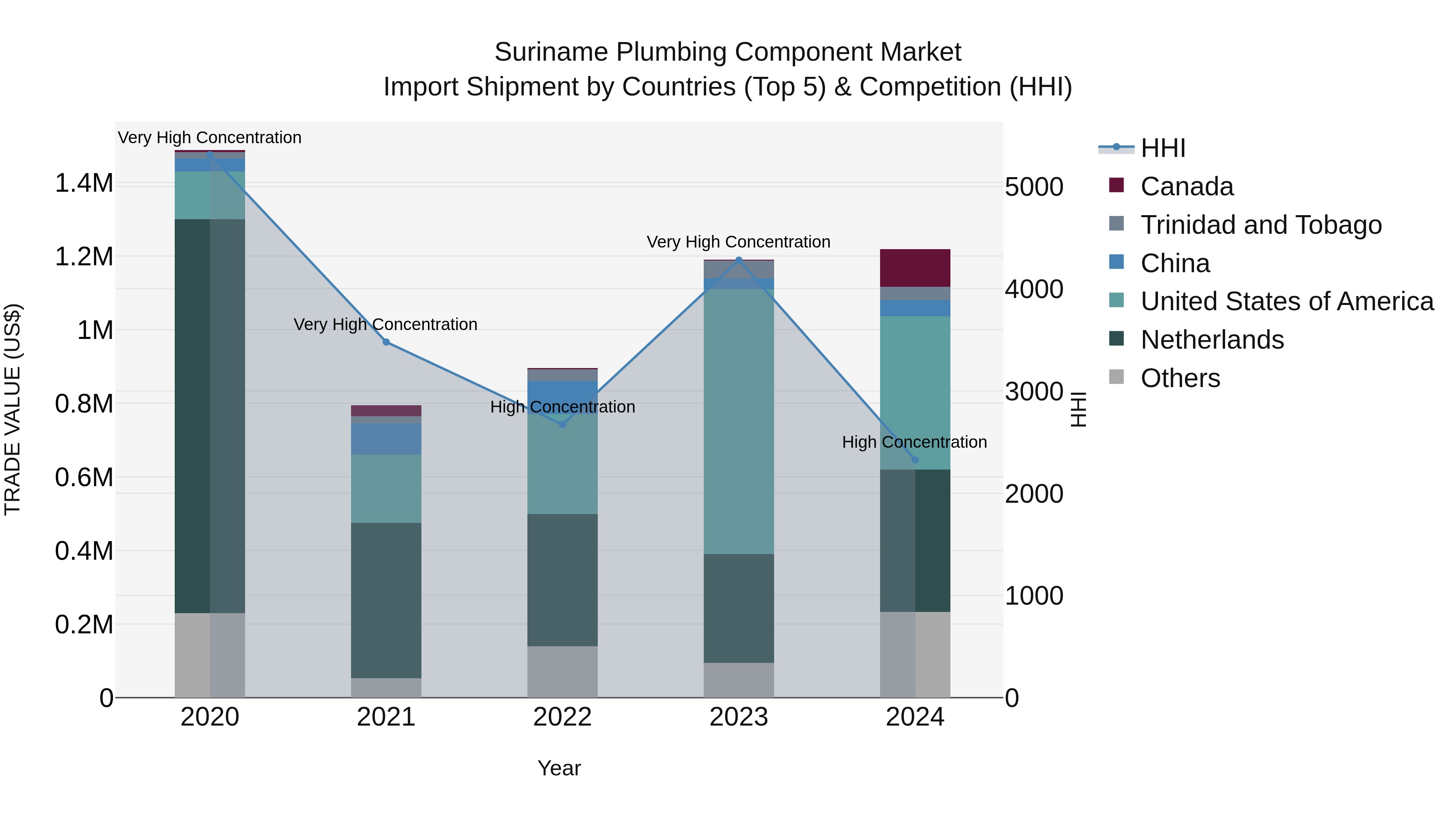 Suriname Plumbing Component Market: Top 5 Importing Countries and Market Competition (HHI) Analysis