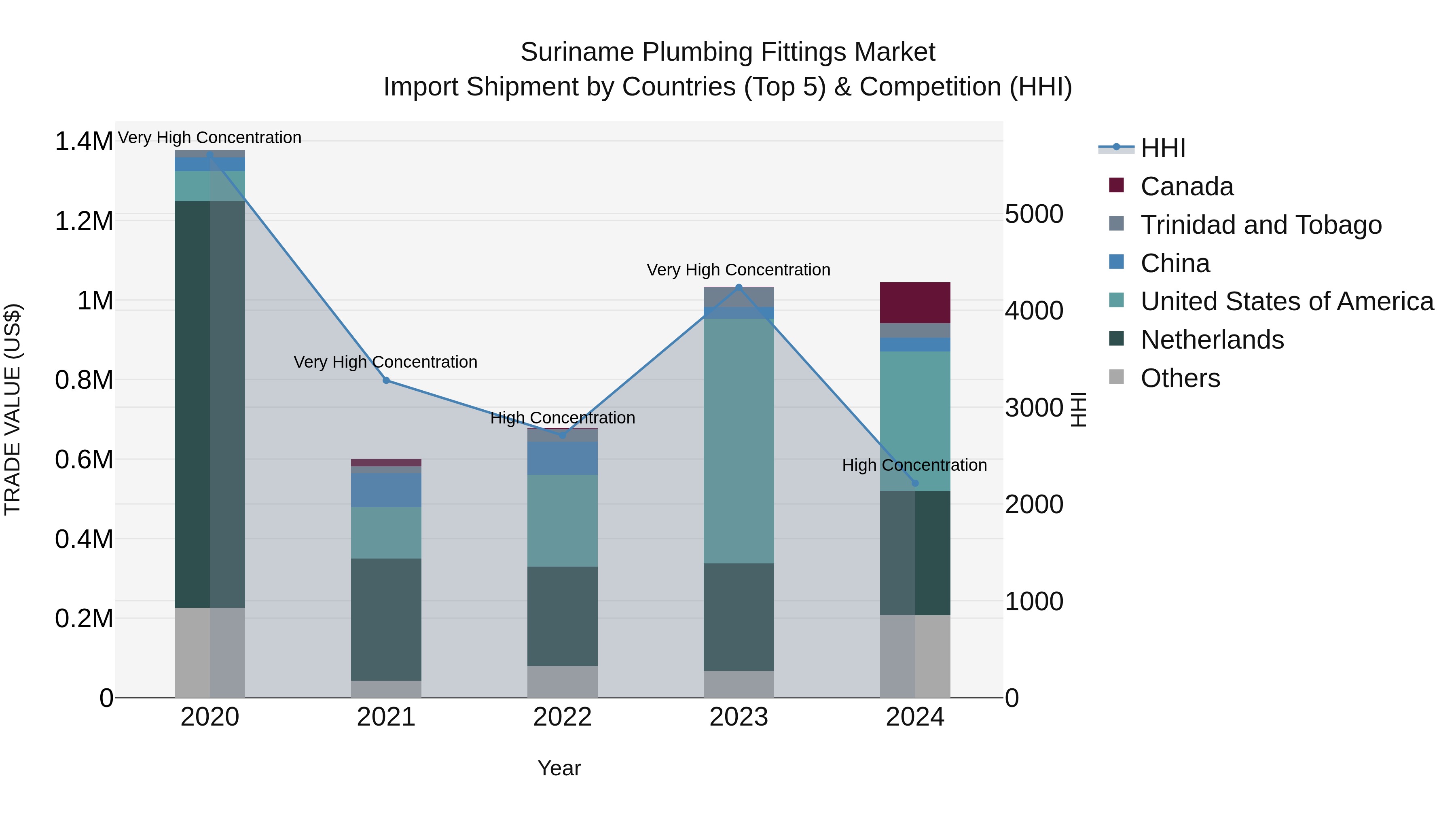 Suriname Plumbing Fittings Market: Top 5 Importing Countries and Market Competition (HHI) Analysis