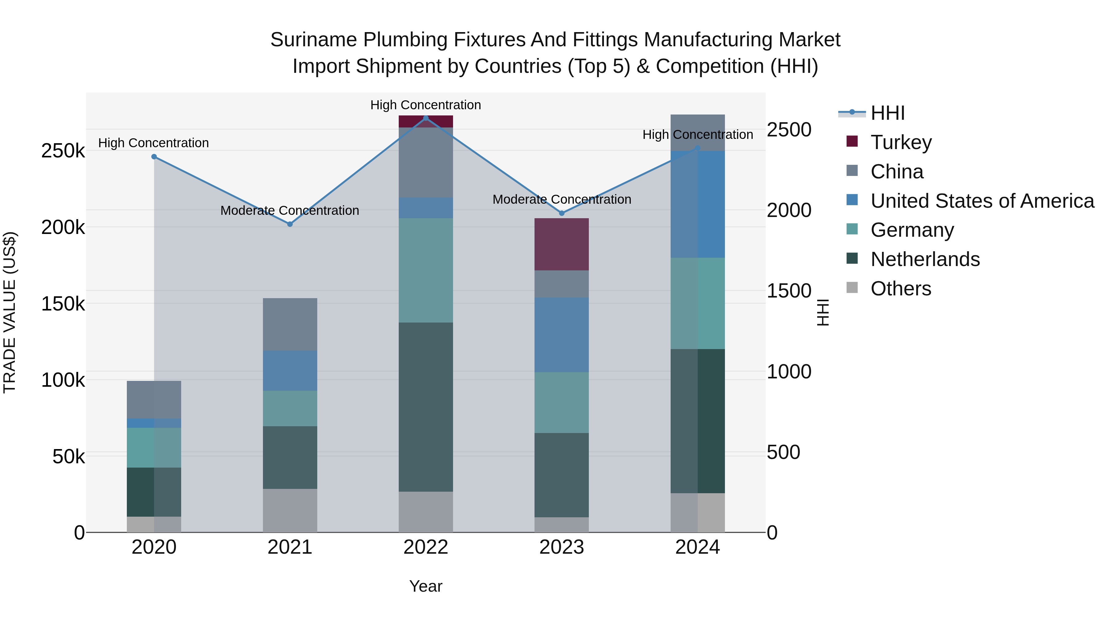 Suriname Plumbing Fixtures and Fittings Manufacturing Market: Top 5 Importing Countries and Market Competition (HHI) Analysis