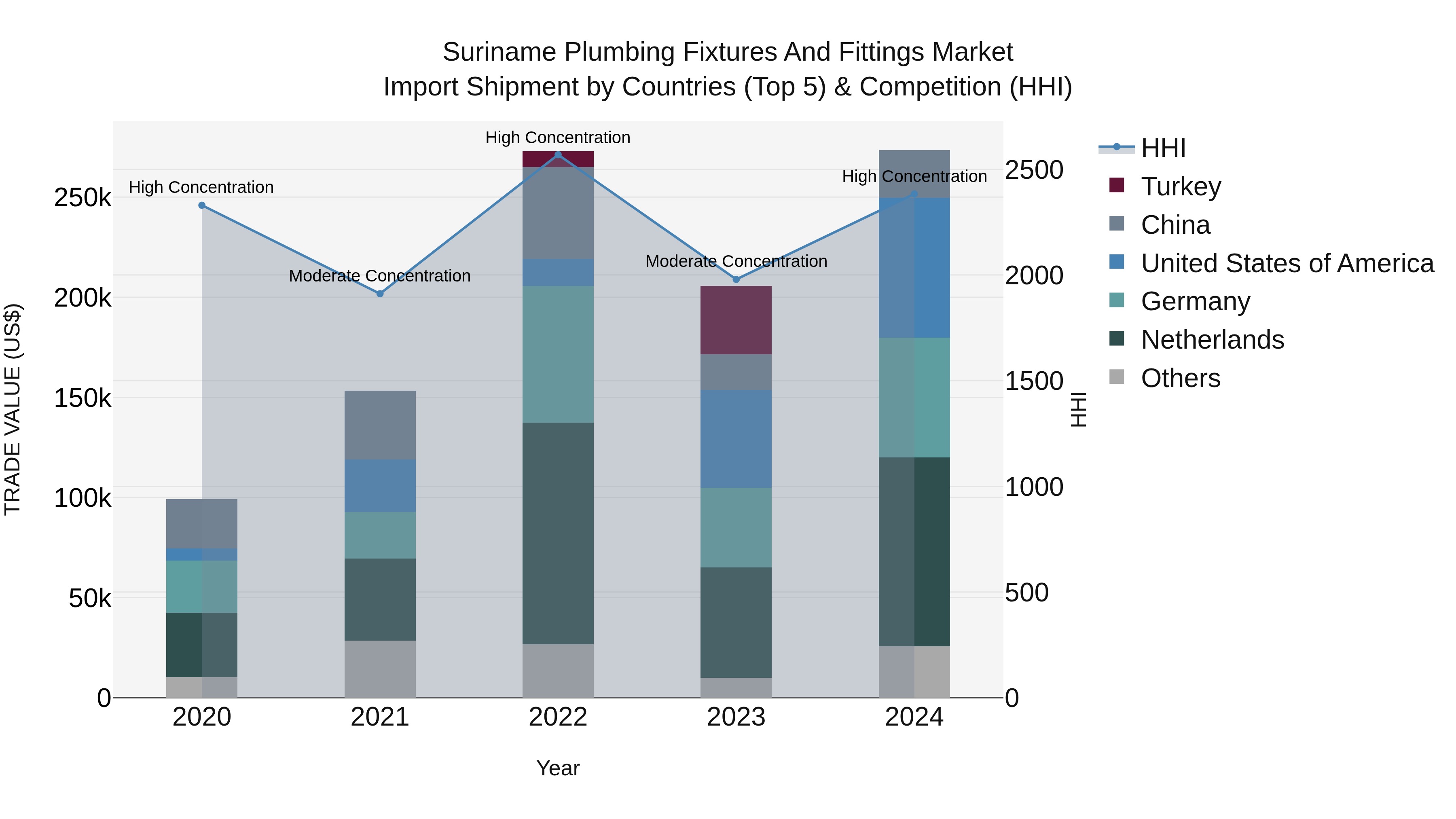 Suriname Plumbing Fixtures and Fittings Market: Top 5 Importing Countries and Market Competition (HHI) Analysis