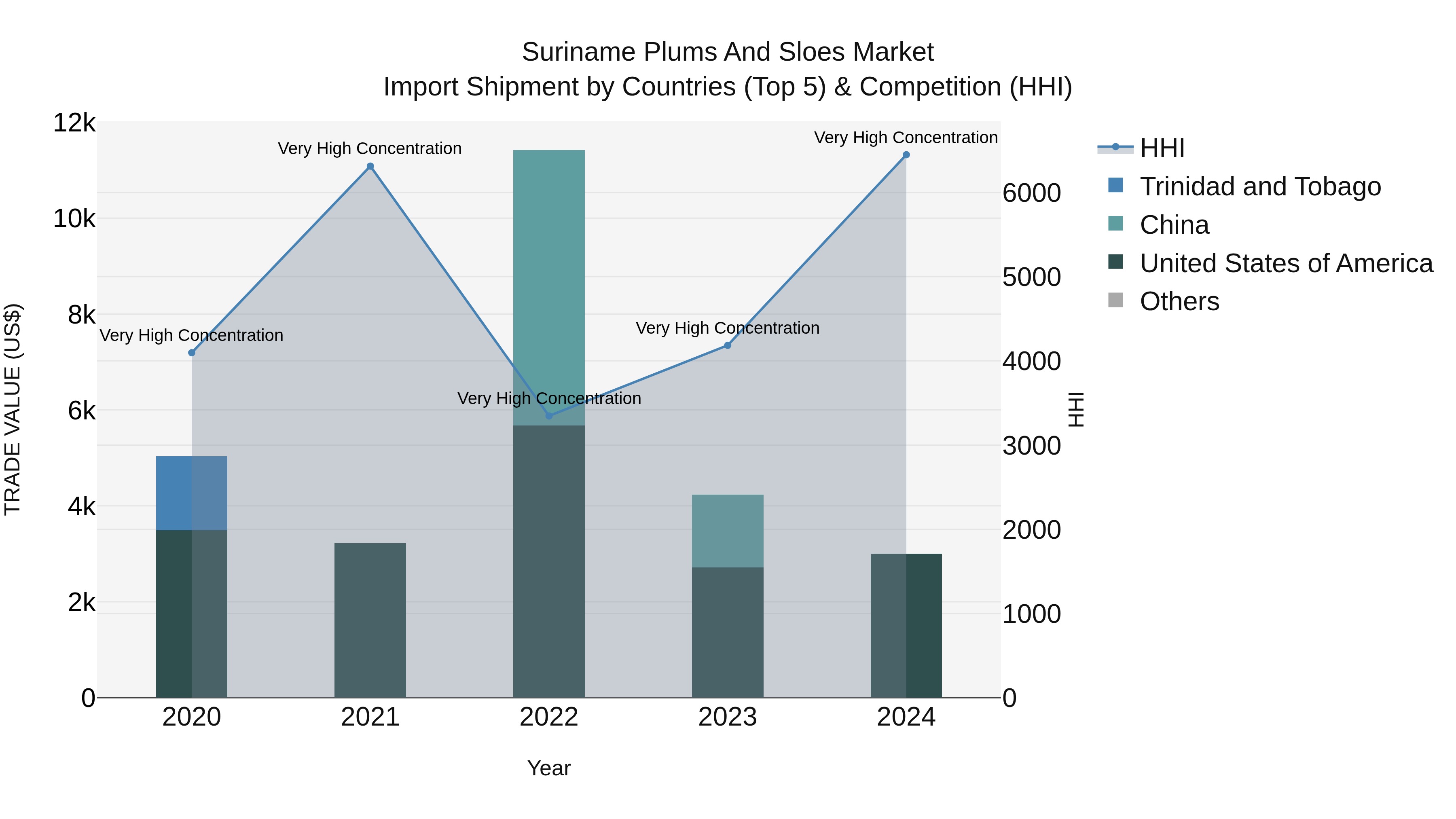 Suriname Plums and Sloes Market: Top 5 Importing Countries and Market Competition (HHI) Analysis