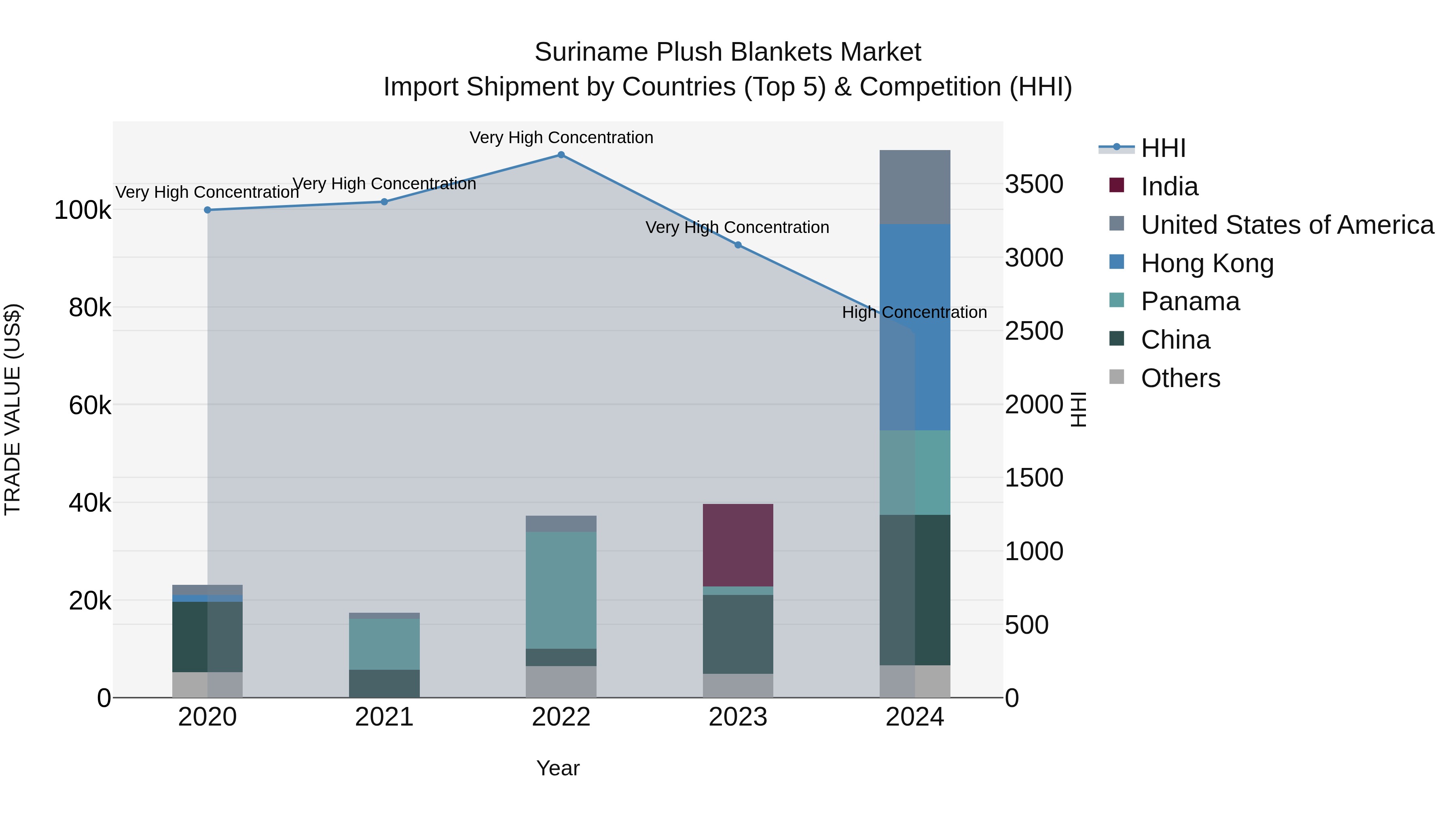 Suriname Plush Blankets Market: Top 5 Importing Countries and Market Competition (HHI) Analysis