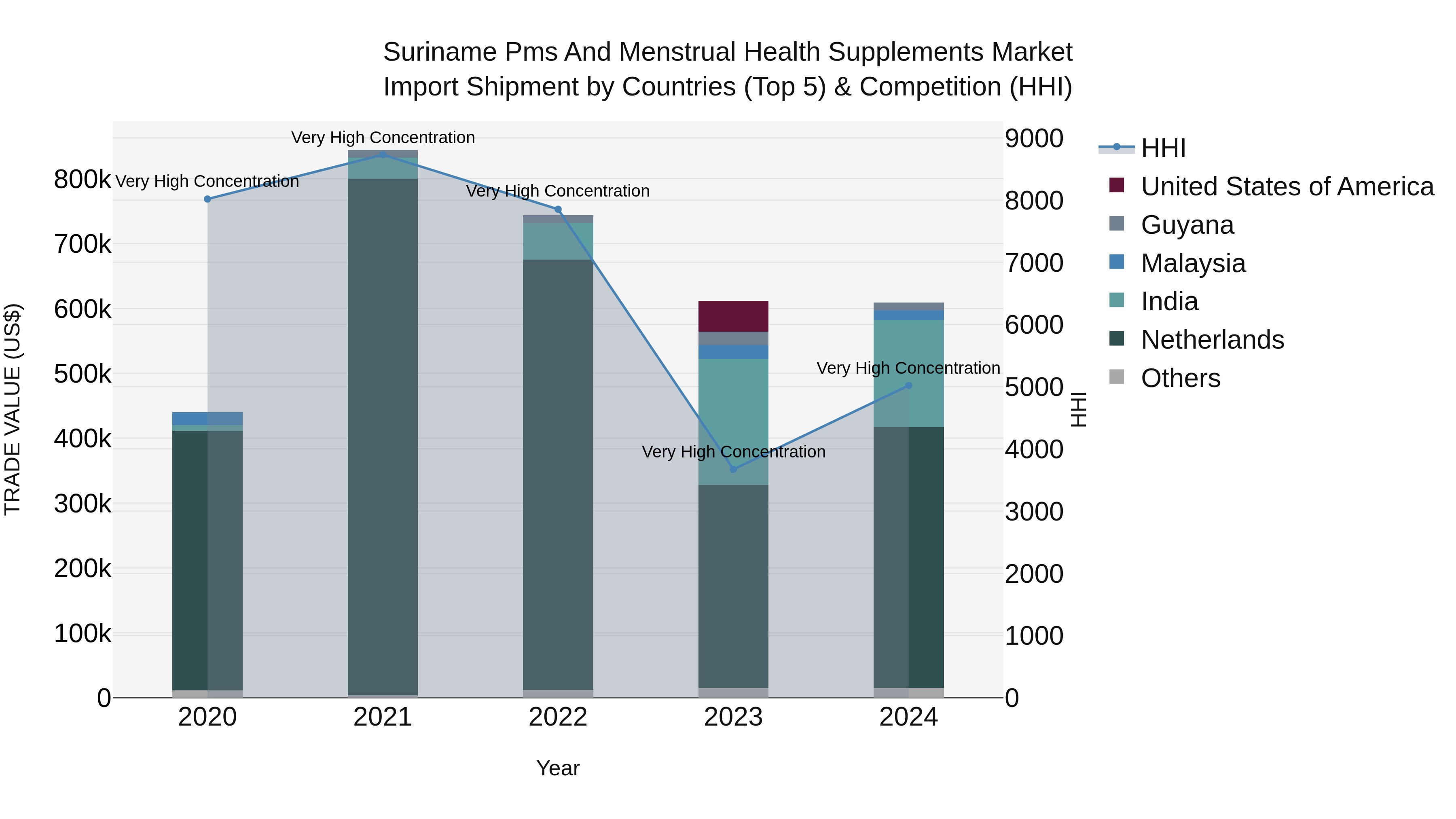 Suriname Pms and Menstrual Health Supplements Market: Top 5 Importing Countries and Market Competition (HHI) Analysis