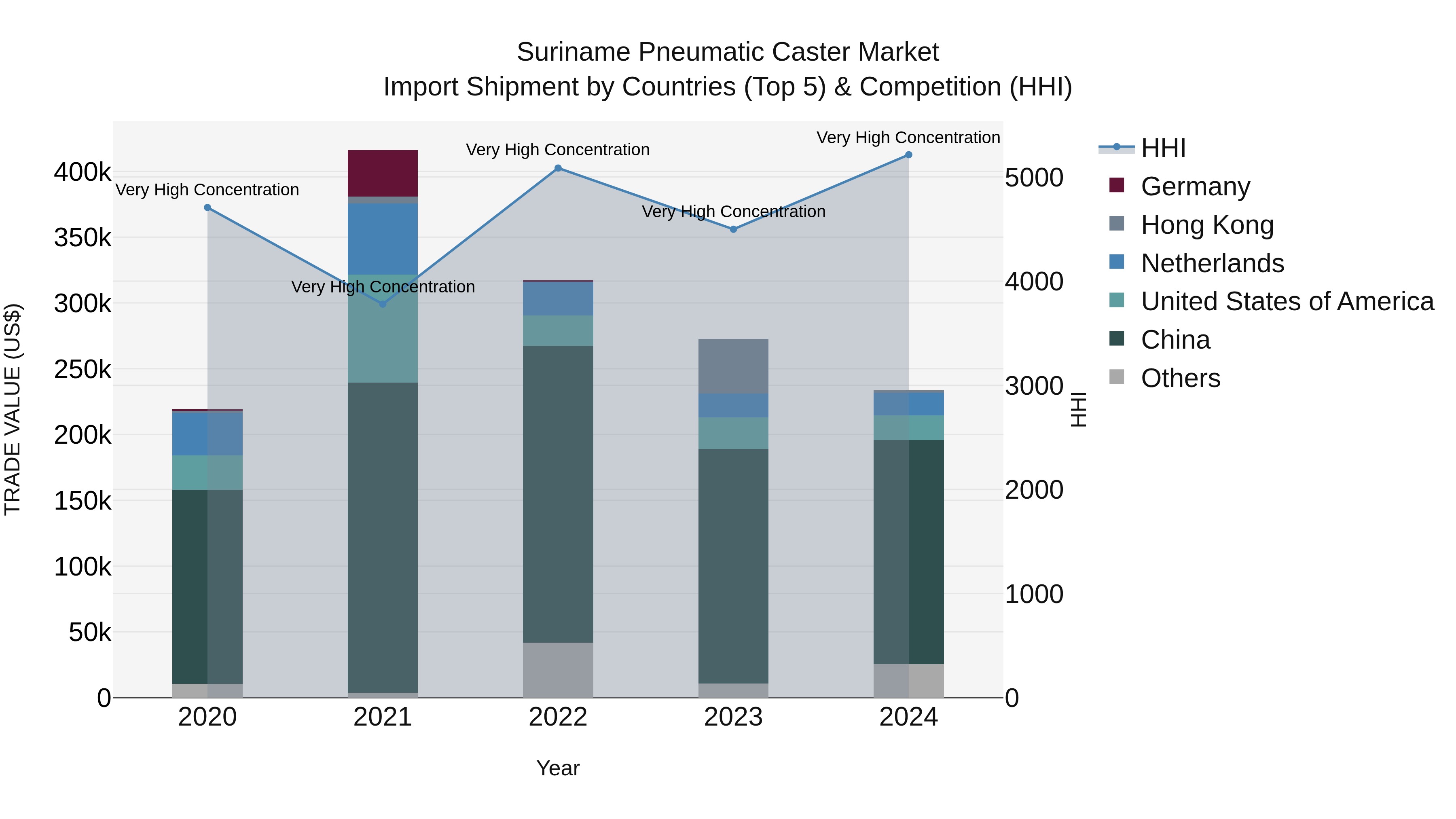 Suriname Pneumatic Caster Market: Top 5 Importing Countries and Market Competition (HHI) Analysis