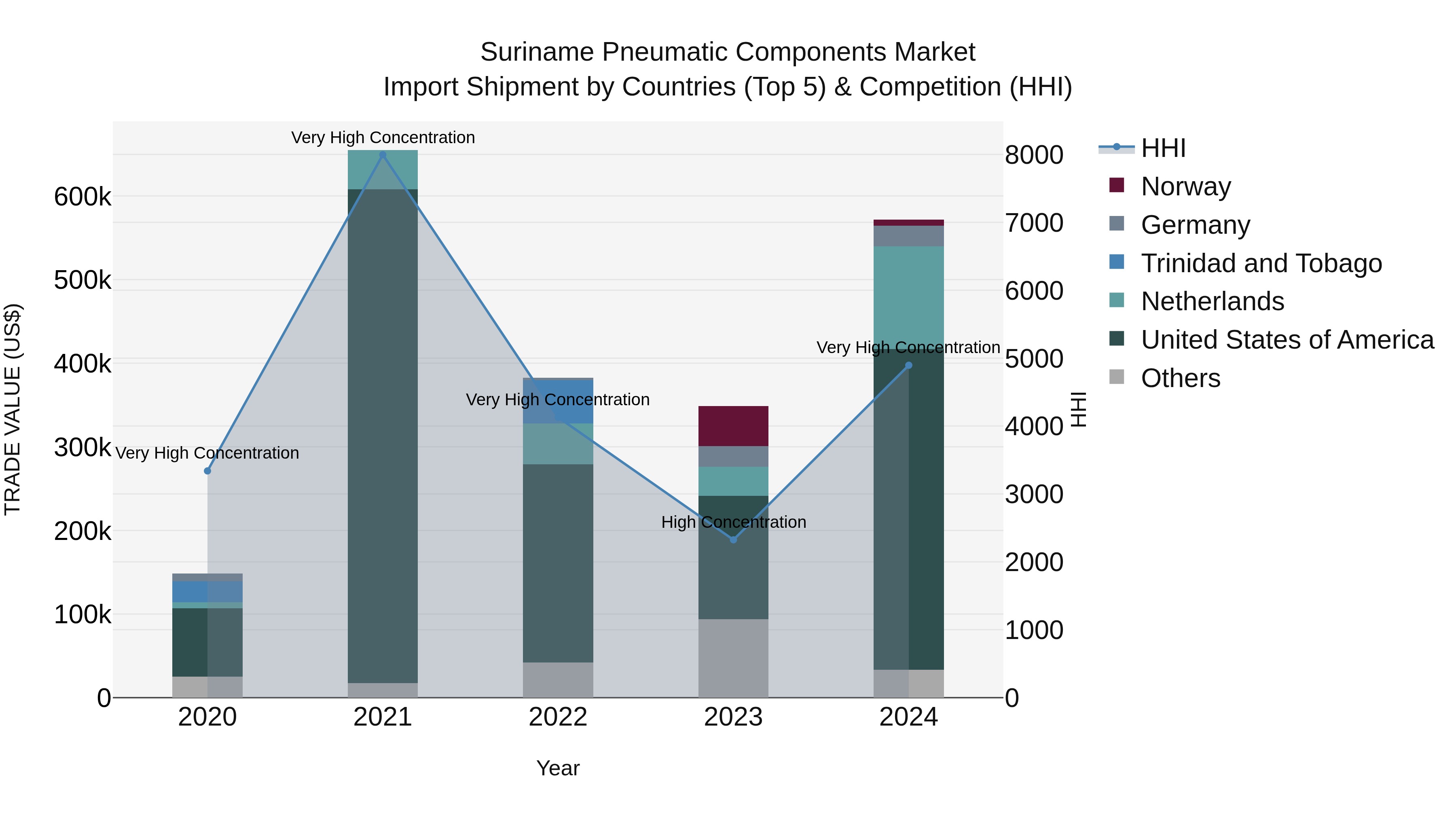 Suriname Pneumatic Components Market: Top 5 Importing Countries and Market Competition (HHI) Analysis