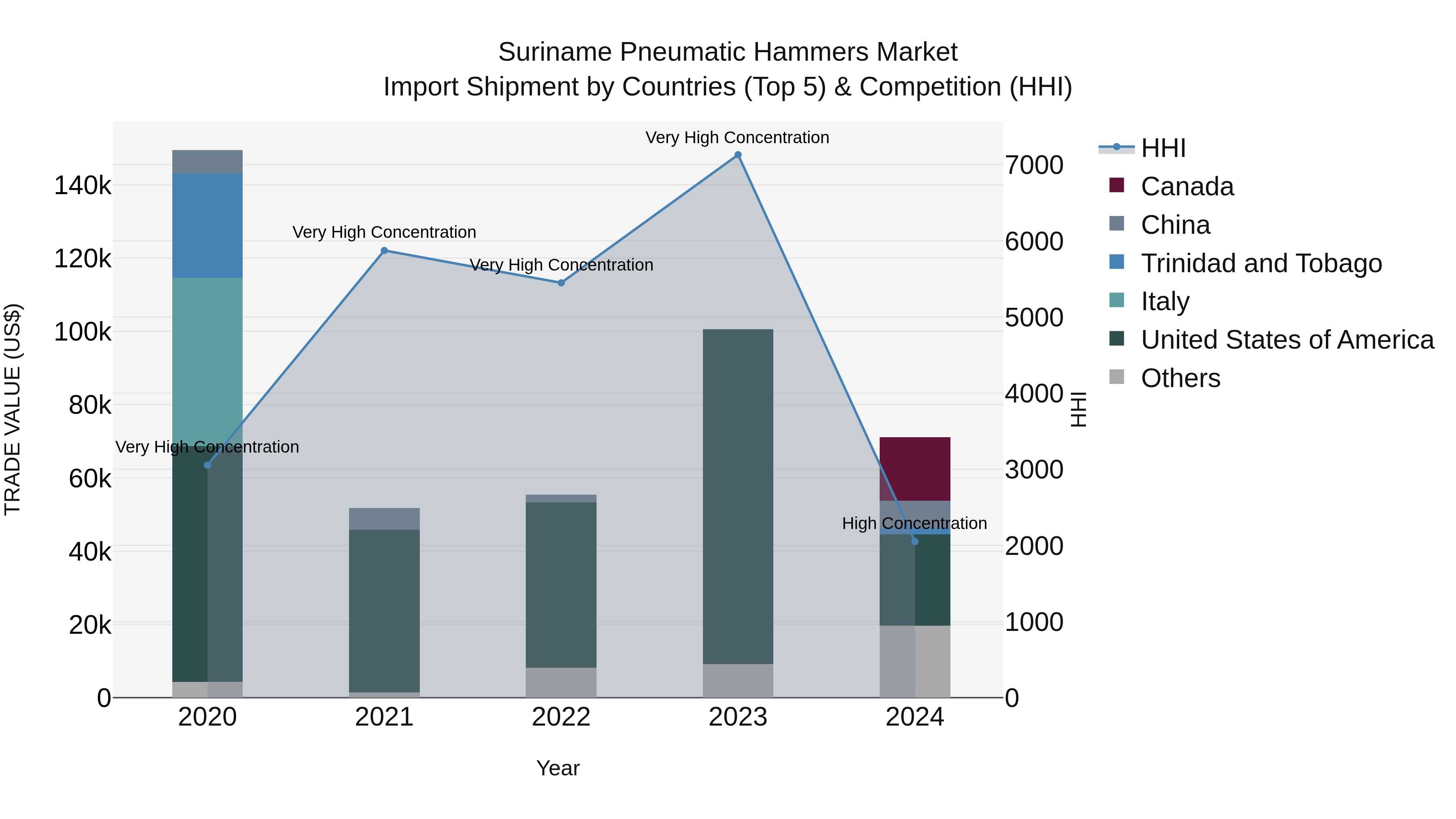 Suriname Pneumatic Hammers Market: Top 5 Importing Countries and Market Competition (HHI) Analysis