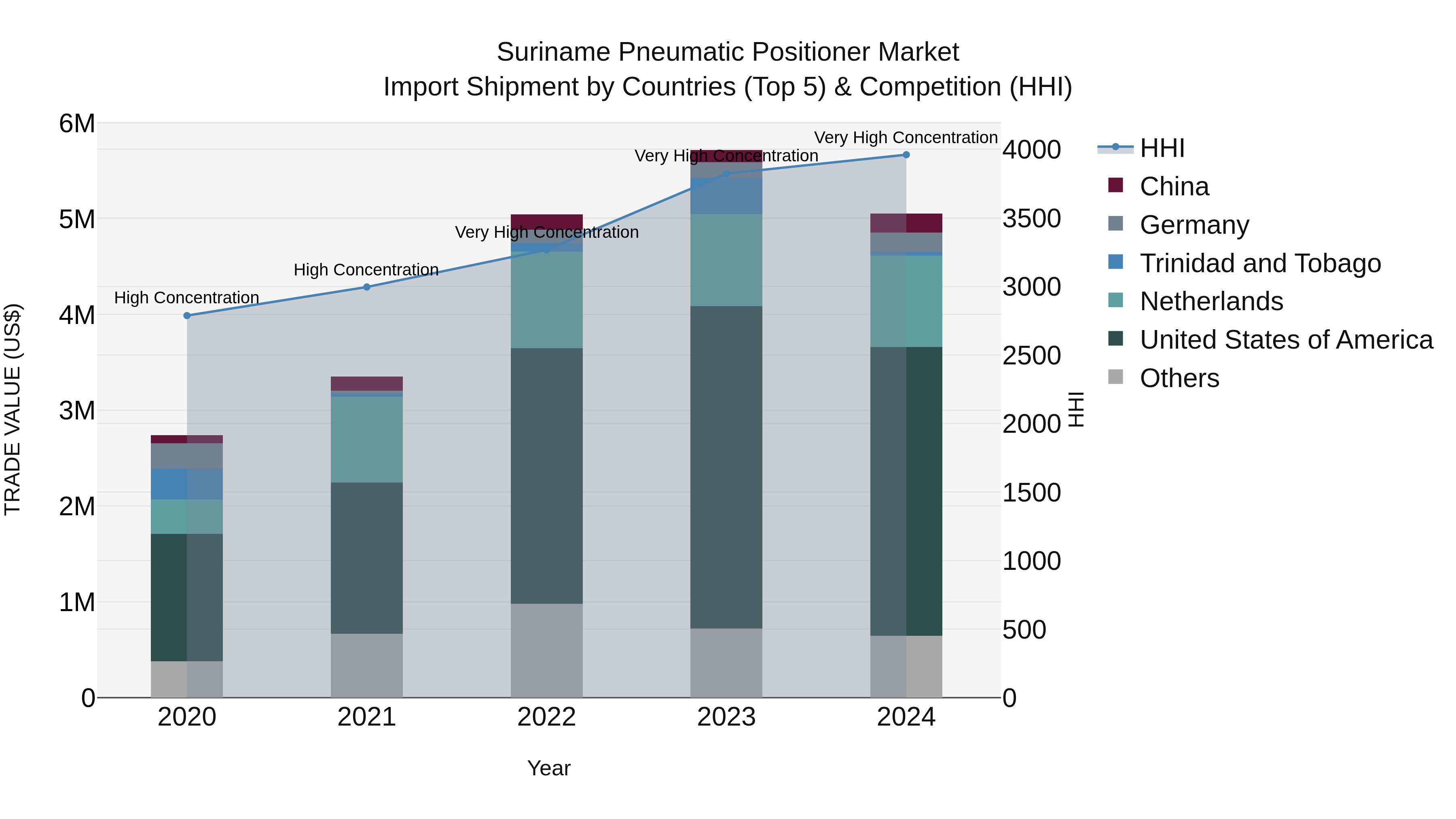 Suriname Pneumatic Positioner Market: Top 5 Importing Countries and Market Competition (HHI) Analysis