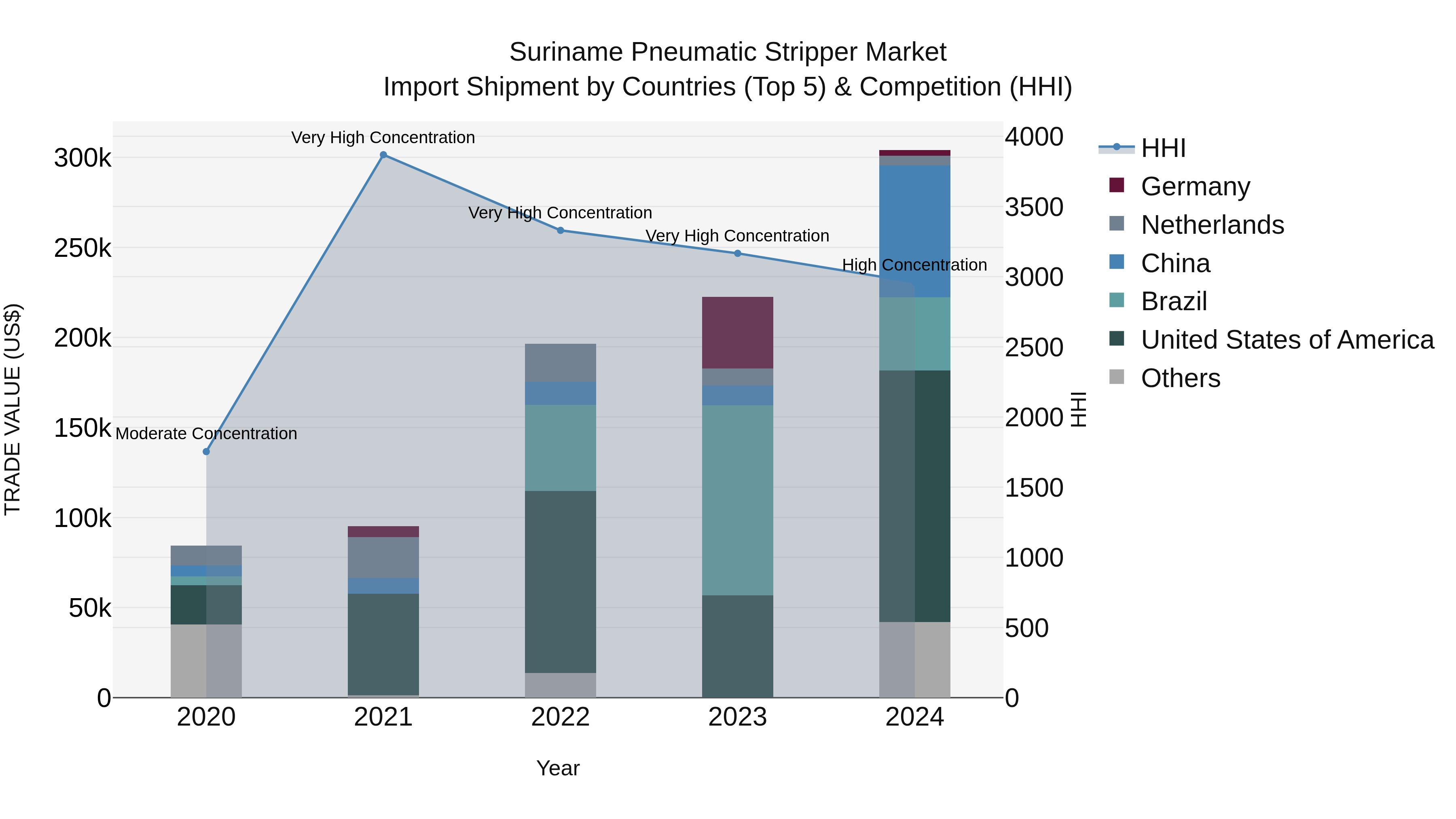 Suriname Pneumatic Stripper Market: Top 5 Importing Countries and Market Competition (HHI) Analysis