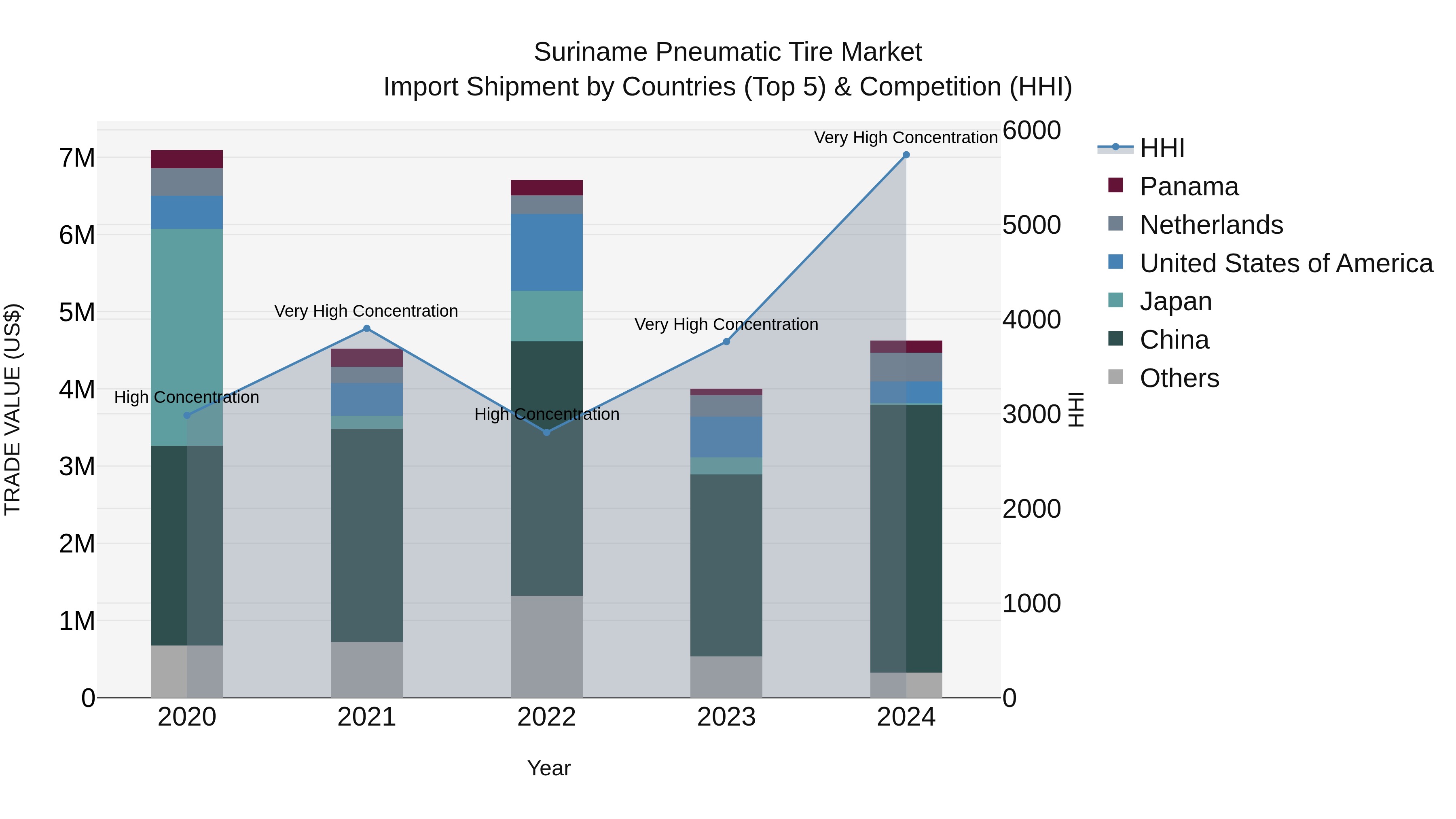 Suriname Pneumatic Tire Market: Top 5 Importing Countries and Market Competition (HHI) Analysis