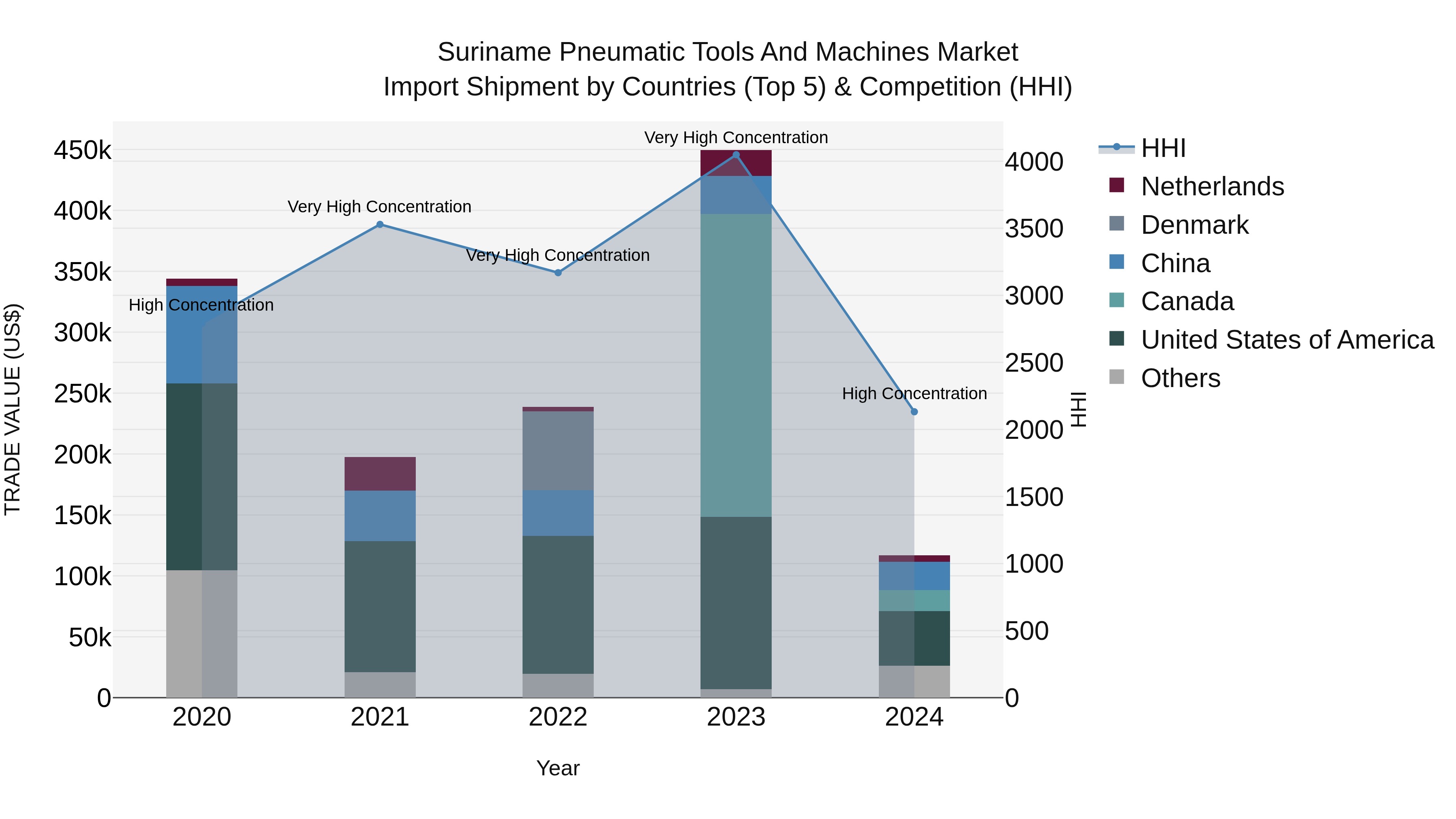 Suriname Pneumatic Tools and Machines Market: Top 5 Importing Countries and Market Competition (HHI) Analysis