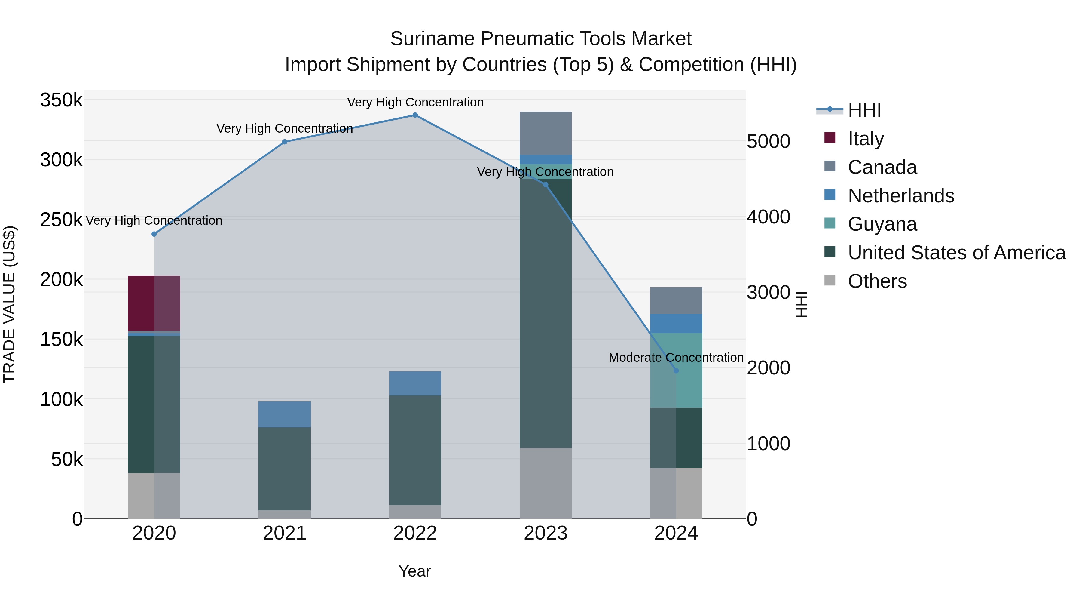 Suriname Pneumatic Tools Market: Top 5 Importing Countries and Market Competition (HHI) Analysis