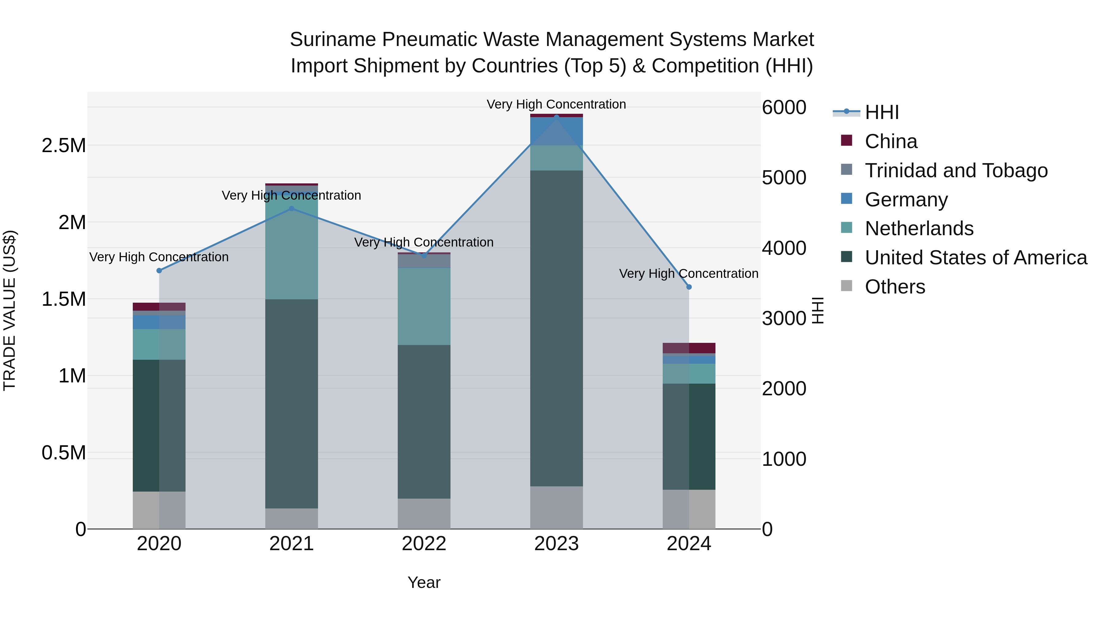 Suriname Pneumatic Waste Management Systems Market: Top 5 Importing Countries and Market Competition (HHI) Analysis