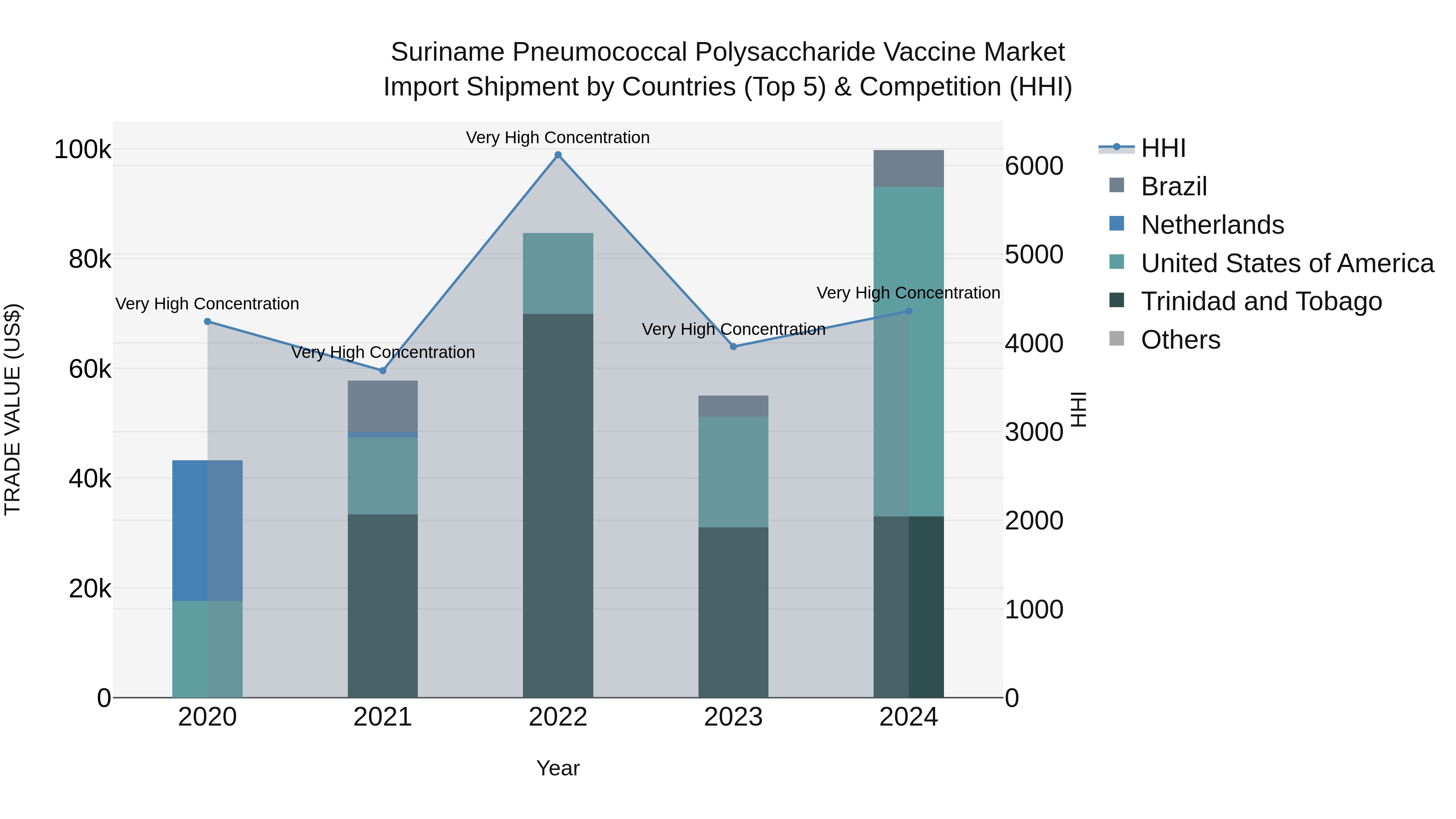 Suriname Pneumococcal Polysaccharide Vaccine Market: Top 5 Importing Countries and Market Competition (HHI) Analysis
