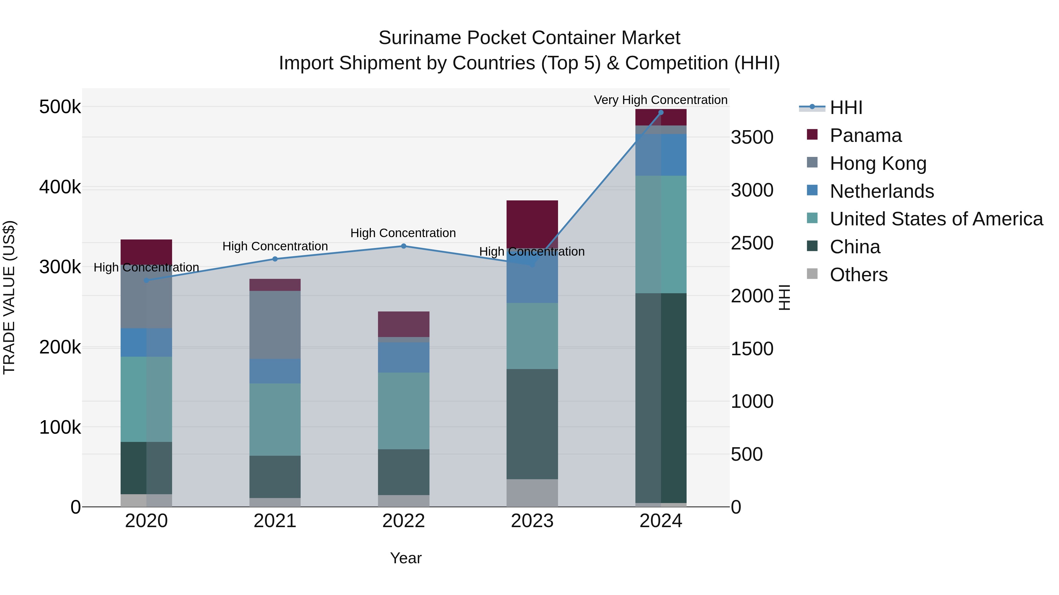 Suriname Pocket Container Market: Top 5 Importing Countries and Market Competition (HHI) Analysis