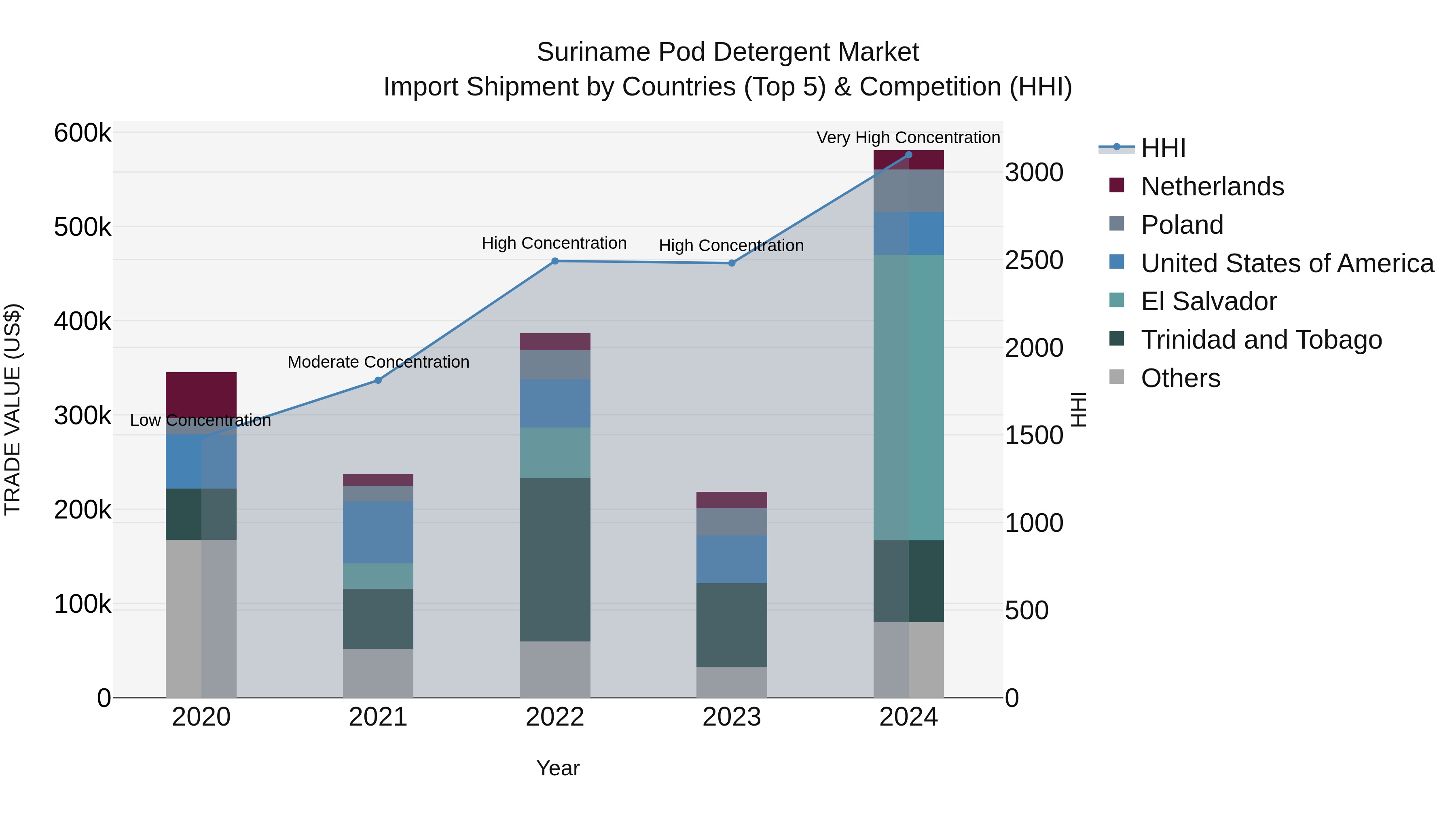 Suriname Pod Detergent Market: Top 5 Importing Countries and Market Competition (HHI) Analysis
