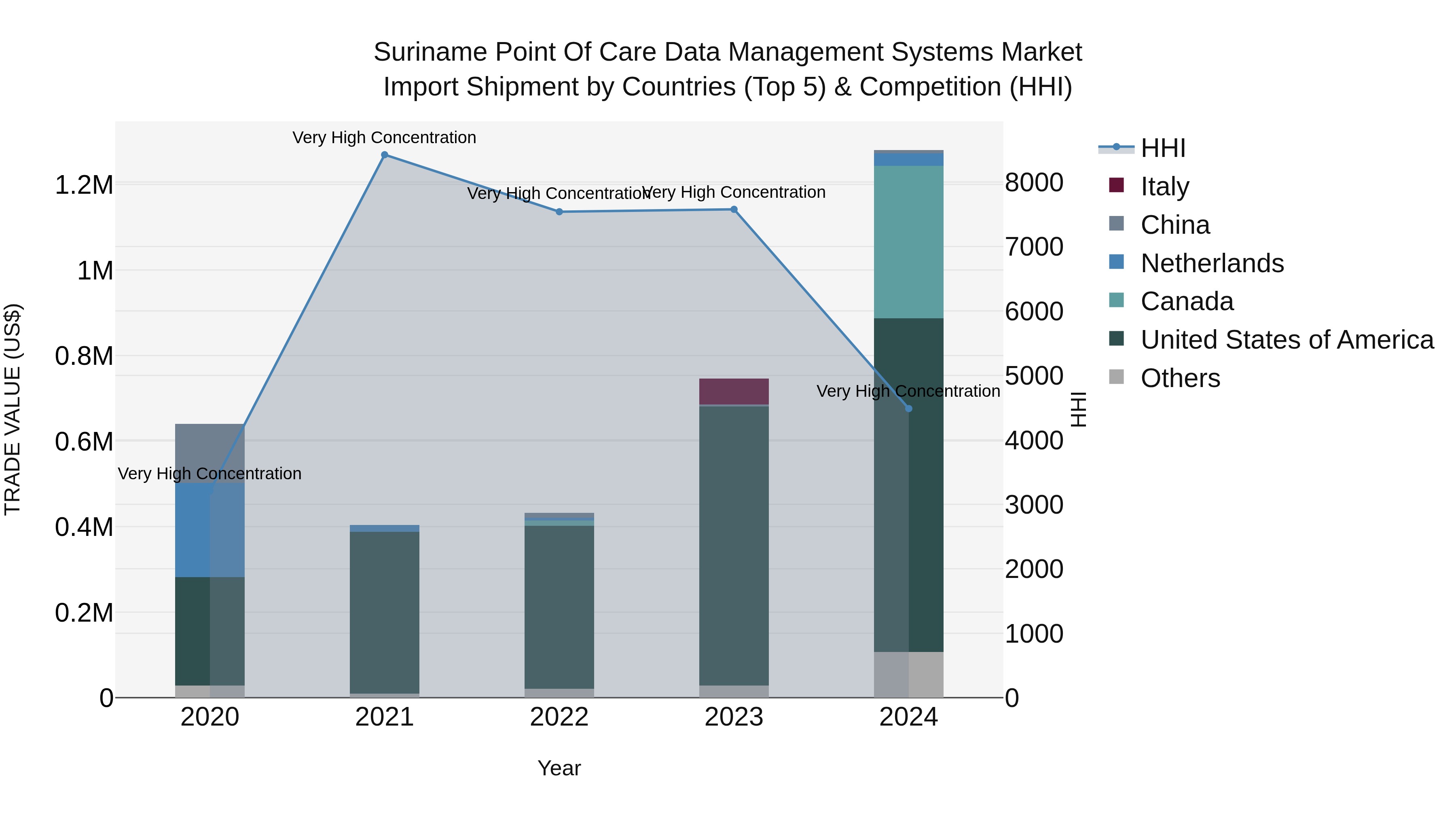 Suriname Point of Care Data Management Systems Market: Top 5 Importing Countries and Market Competition (HHI) Analysis