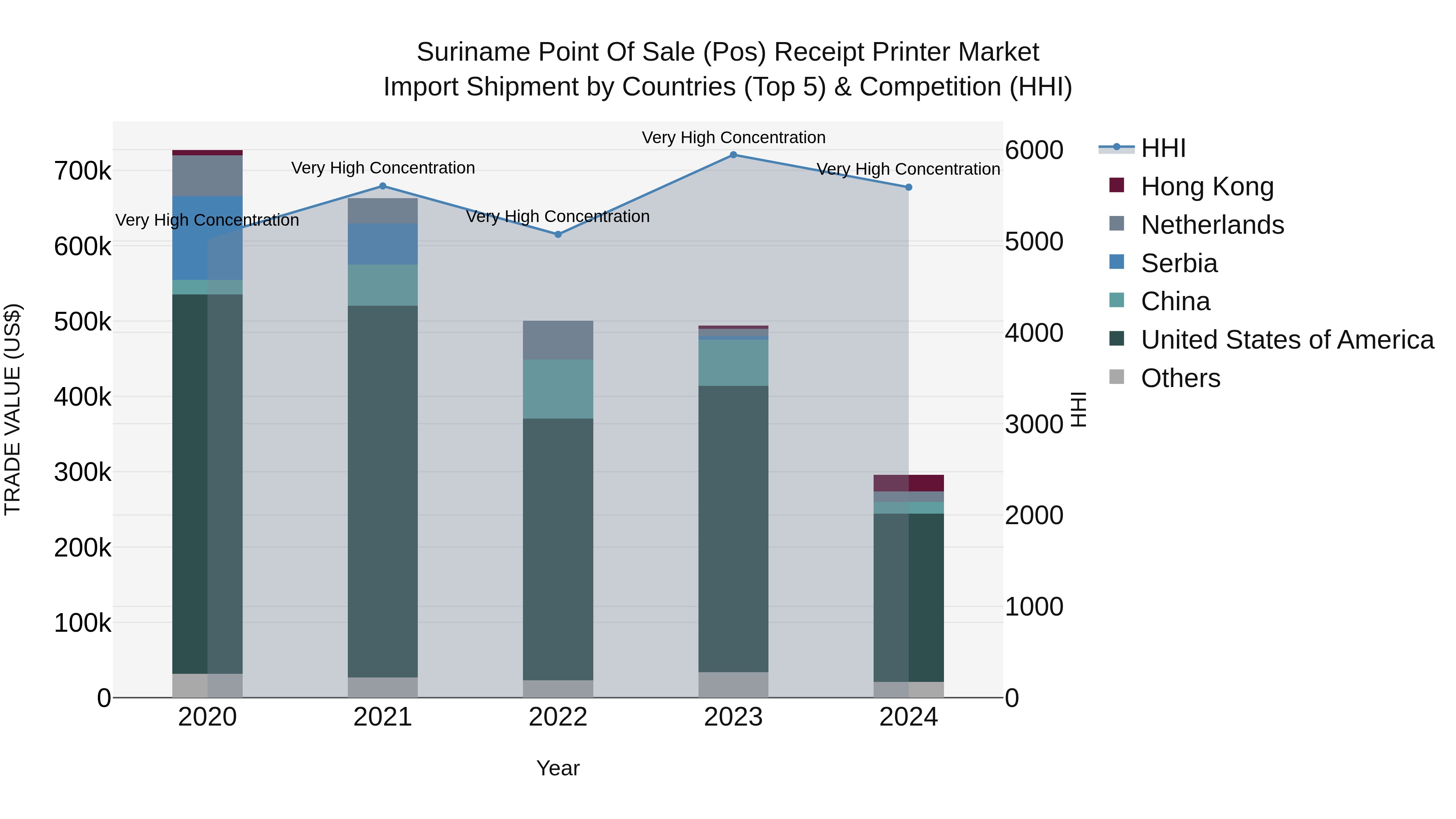 Suriname Point of Sale (Pos) Receipt Printer Market: Top 5 Importing Countries and Market Competition (HHI) Analysis