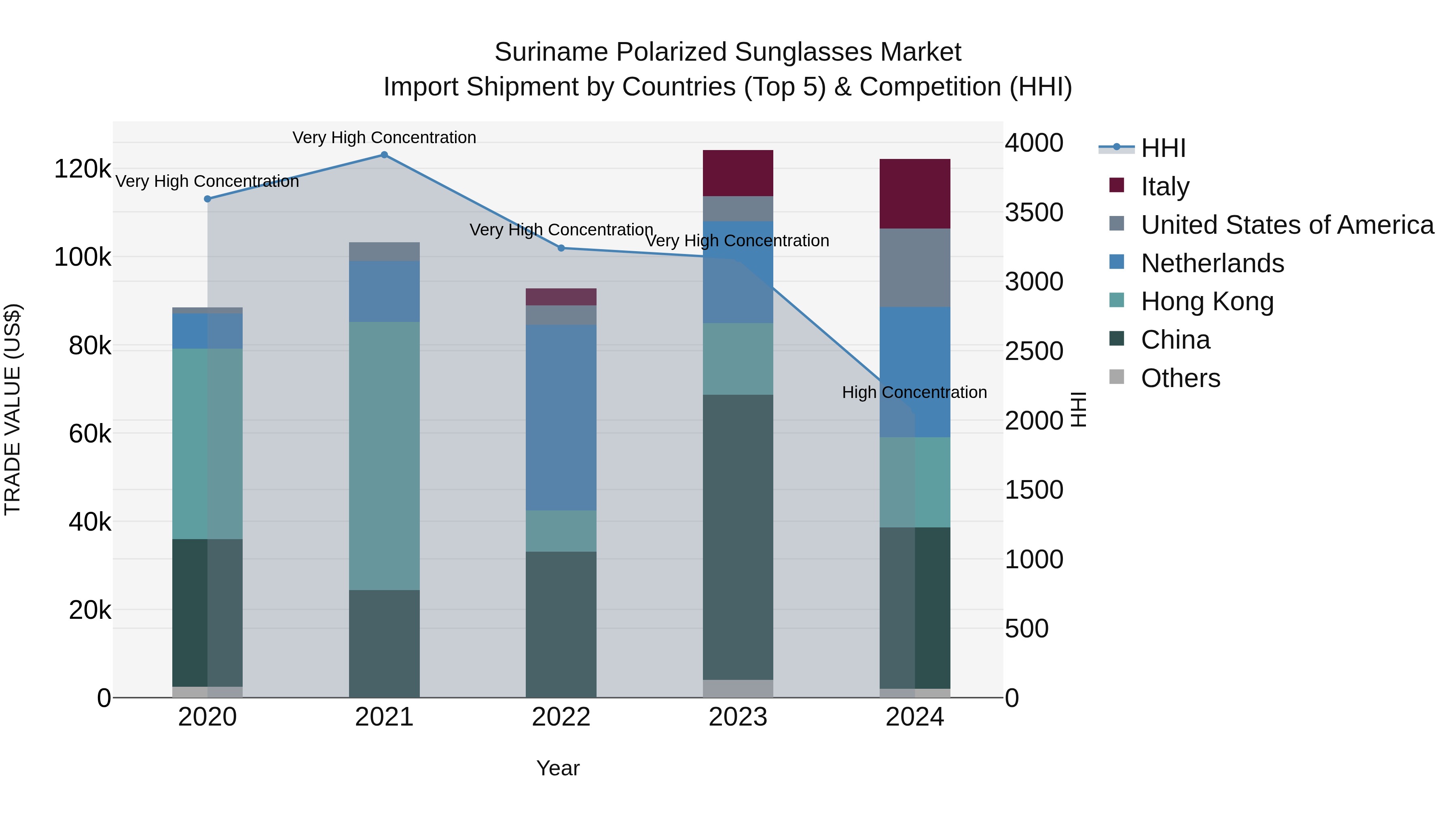 Suriname Polarized Sunglasses Market: Top 5 Importing Countries and Market Competition (HHI) Analysis