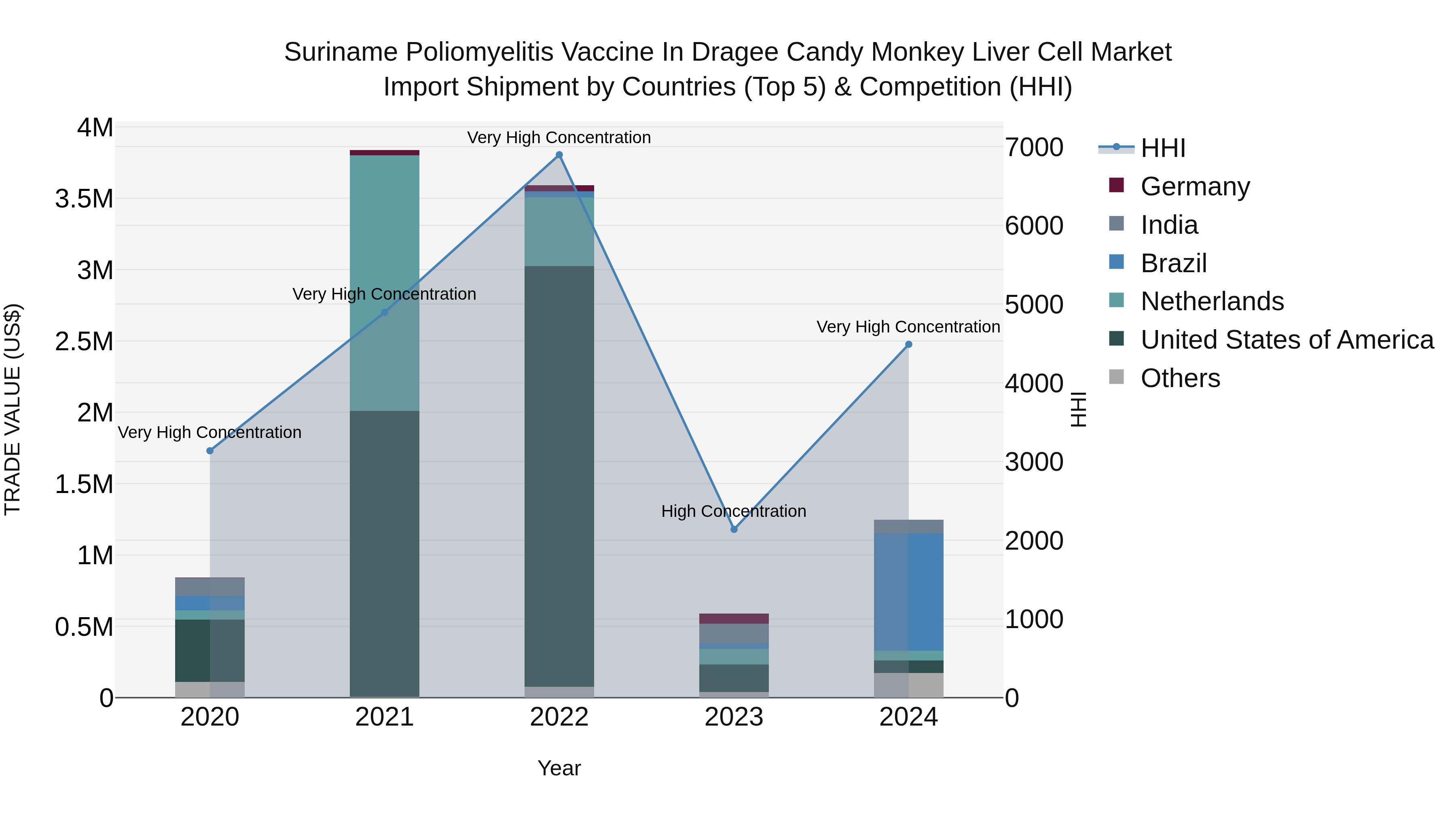 Suriname Poliomyelitis Vaccine in Dragee Candy Monkey Liver Cell Market: Top 5 Importing Countries and Market Competition (HHI) Analysis