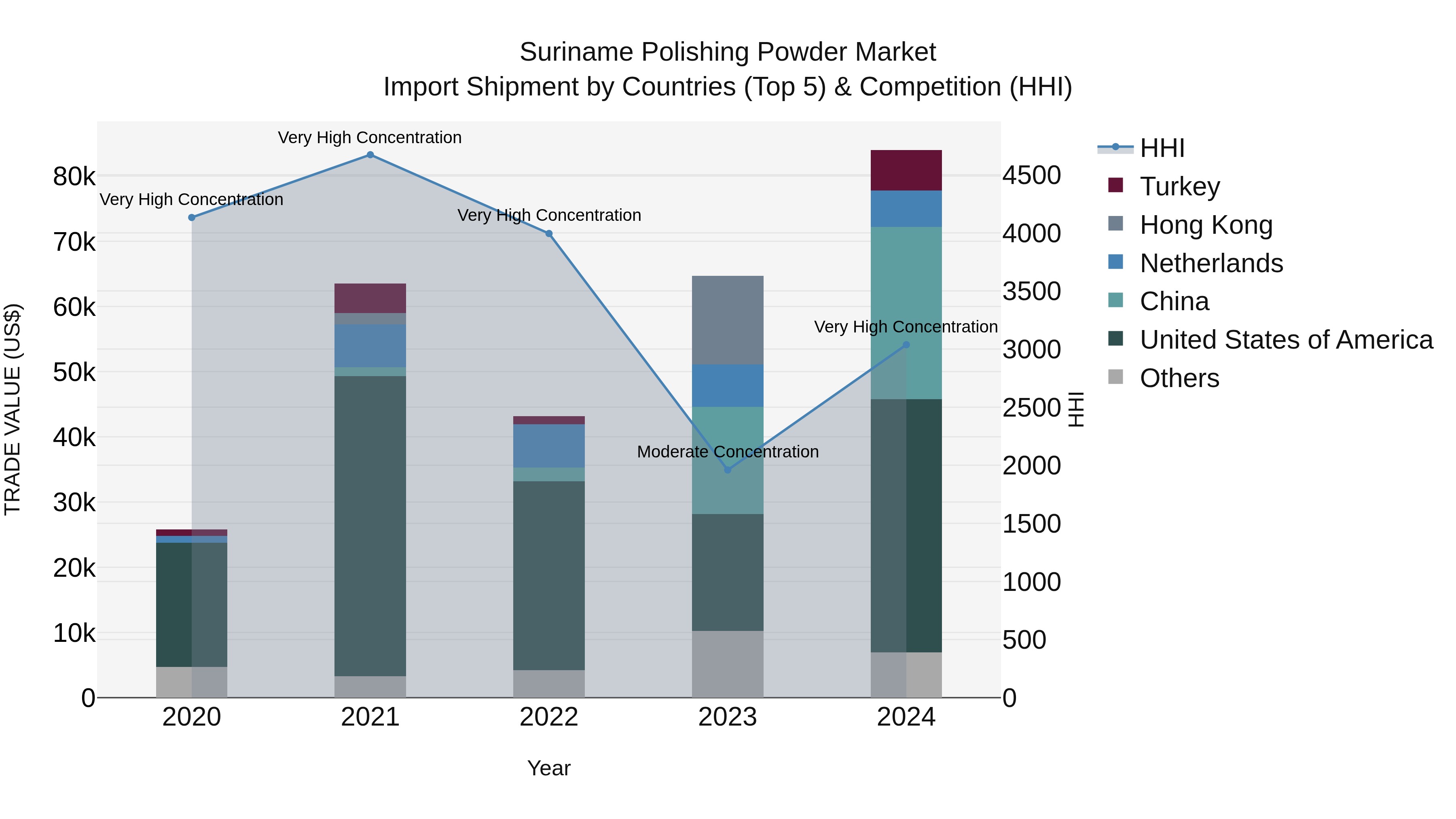 Suriname Polishing Powder Market: Top 5 Importing Countries and Market Competition (HHI) Analysis