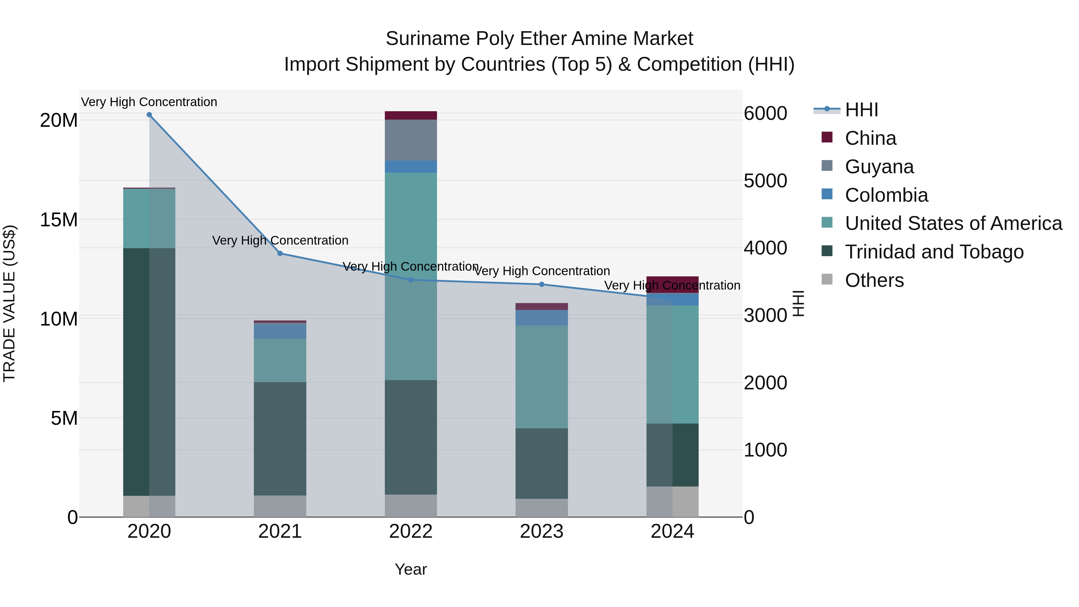 Suriname Poly Ether Amine Market: Top 5 Importing Countries and Market Competition (HHI) Analysis