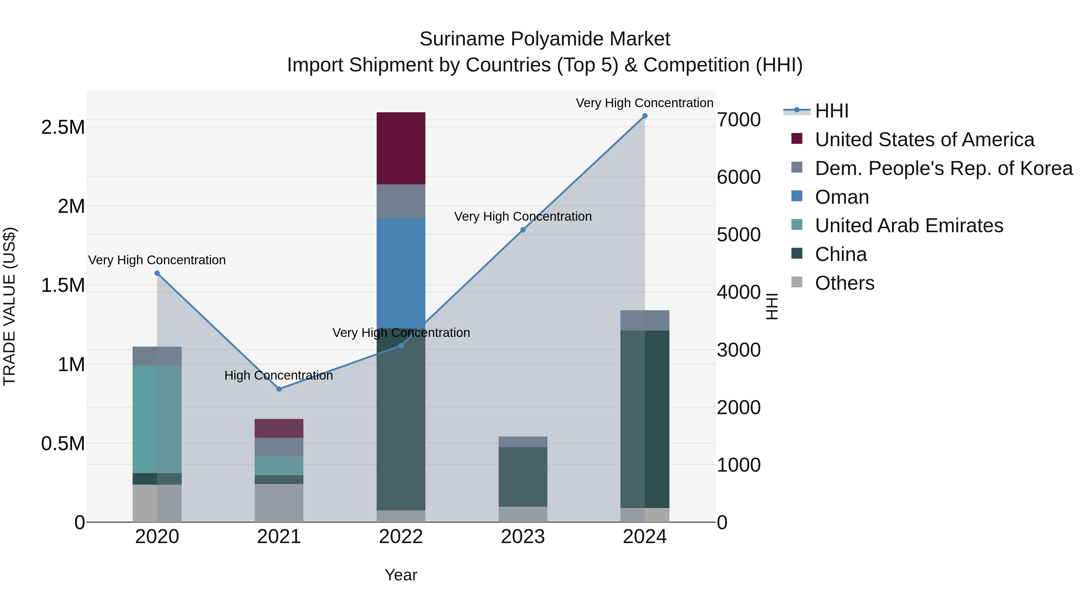 Suriname Polyamide Market: Top 5 Importing Countries and Market Competition (HHI) Analysis