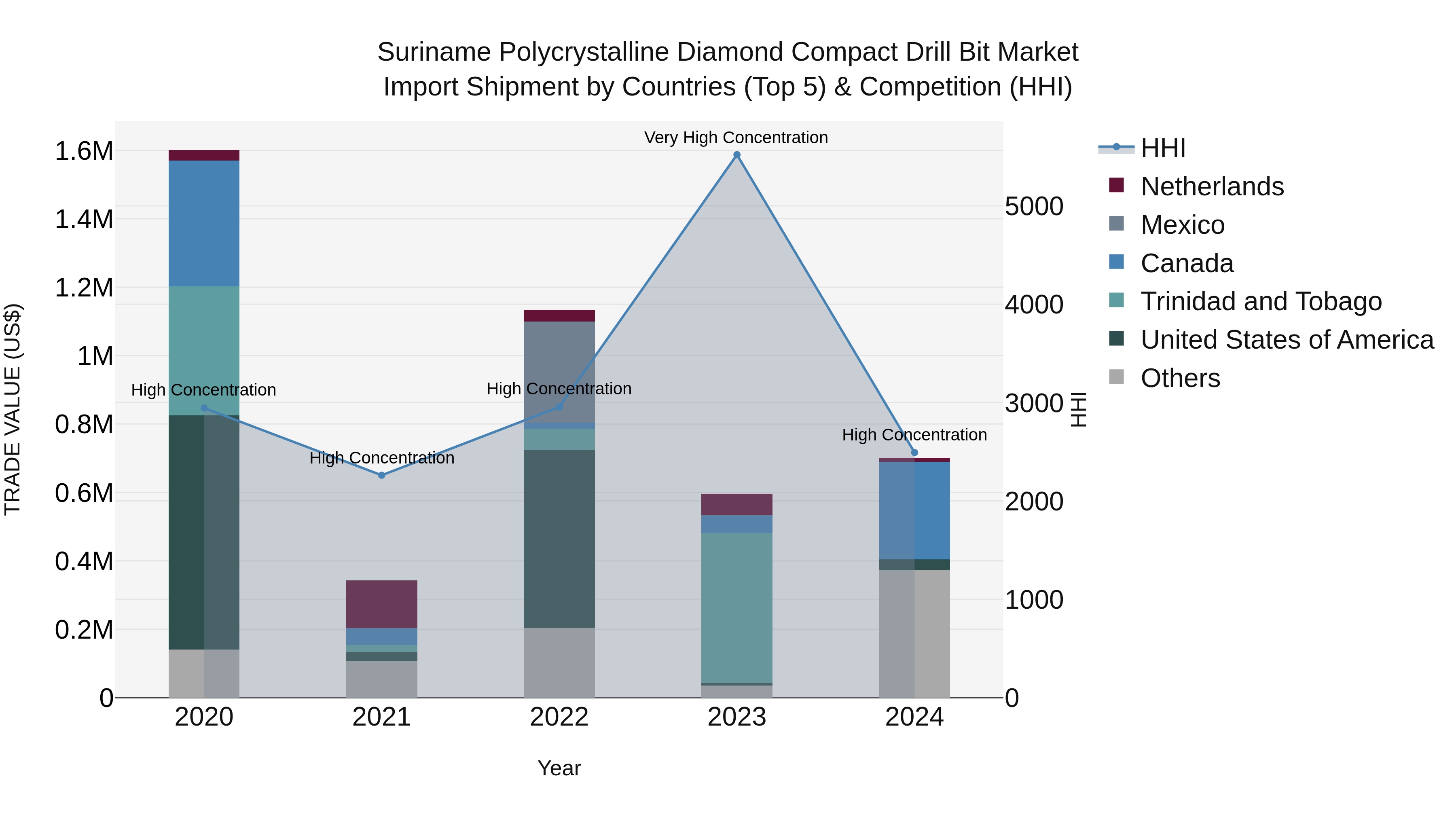 Suriname Polycrystalline Diamond Compact Drill Bit Market: Top 5 Importing Countries and Market Competition (HHI) Analysis