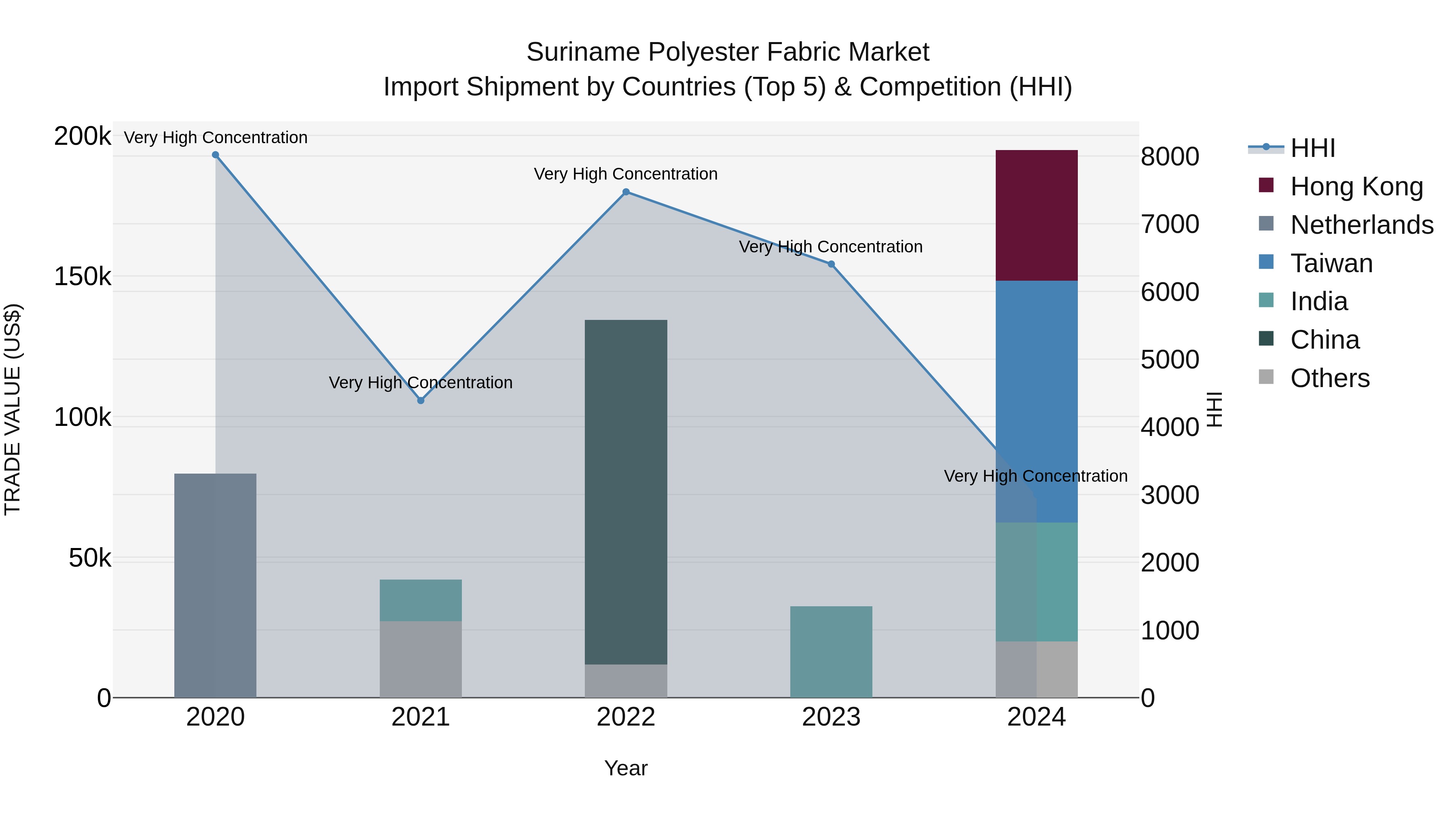 Suriname Polyester Fabric Market: Top 5 Importing Countries and Market Competition (HHI) Analysis