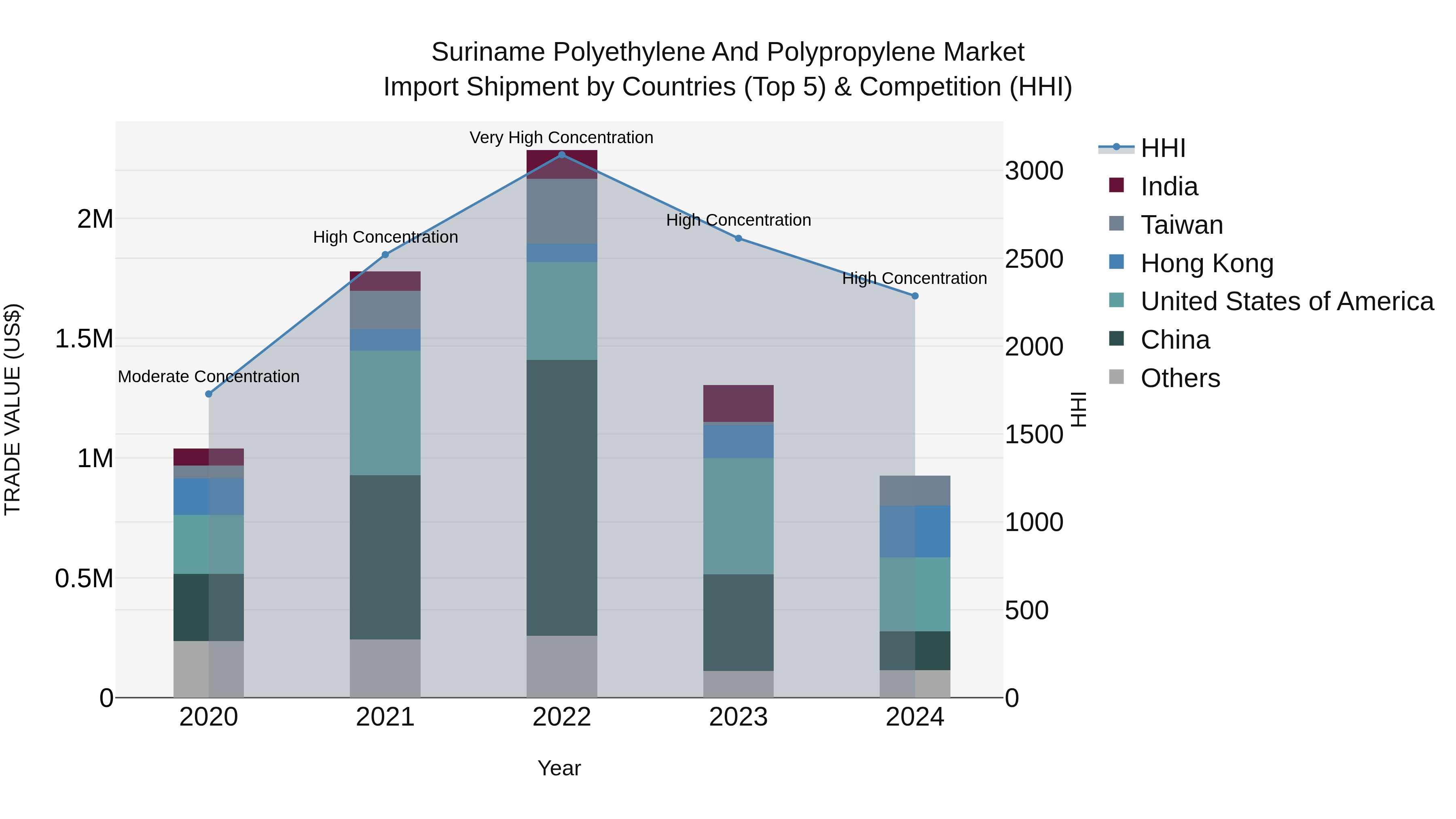 Suriname Polyethylene and Polypropylene Market: Top 5 Importing Countries and Market Competition (HHI) Analysis