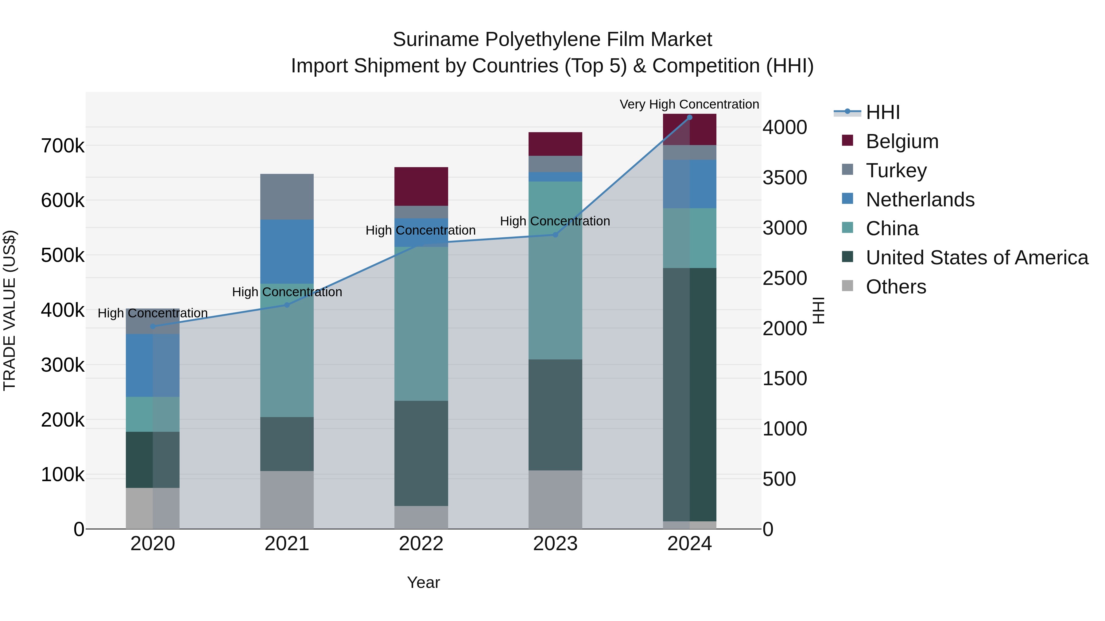 Suriname Polyethylene Film Market: Top 5 Importing Countries and Market Competition (HHI) Analysis