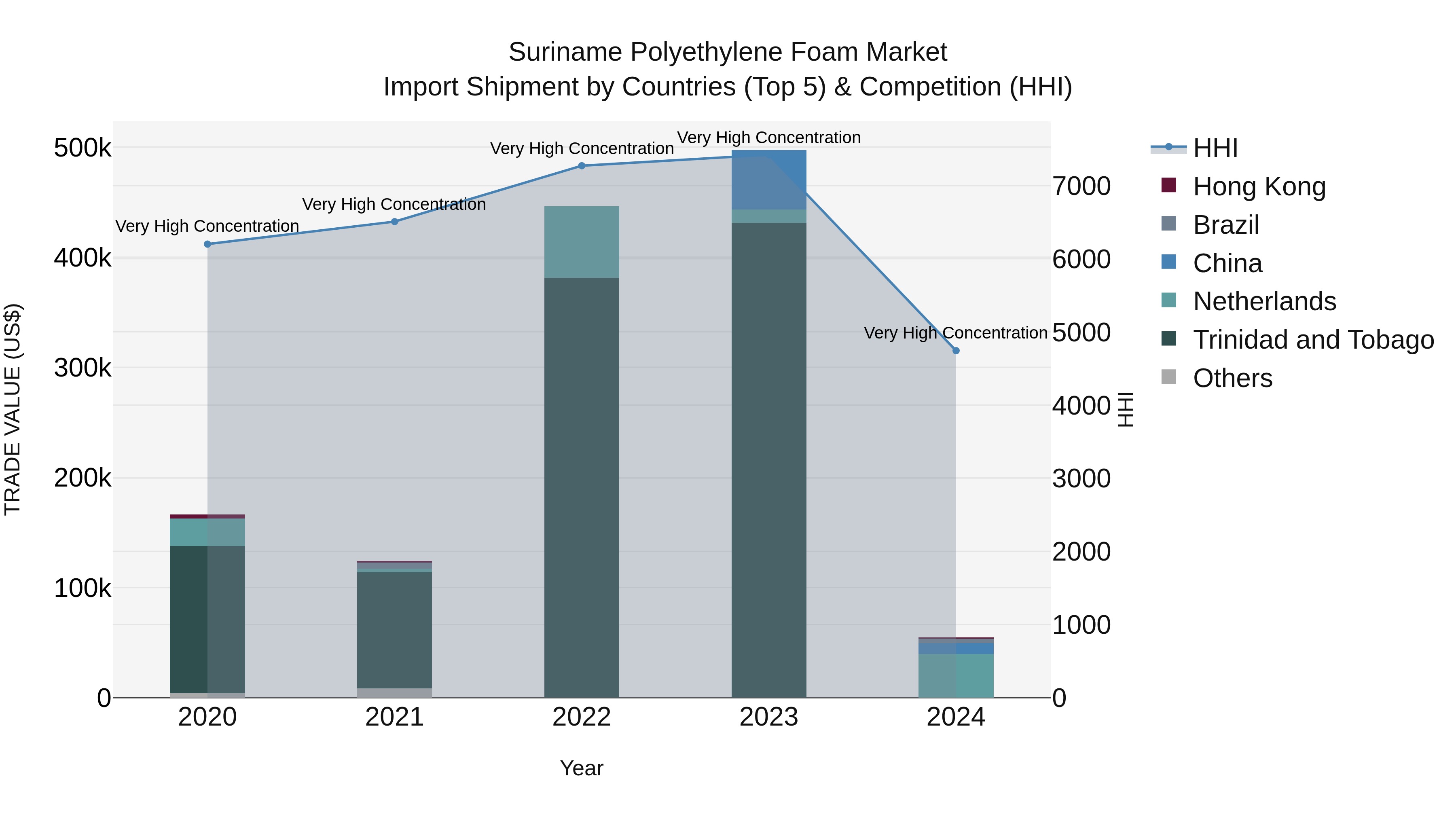 Suriname Polyethylene Foam Market: Top 5 Importing Countries and Market Competition (HHI) Analysis
