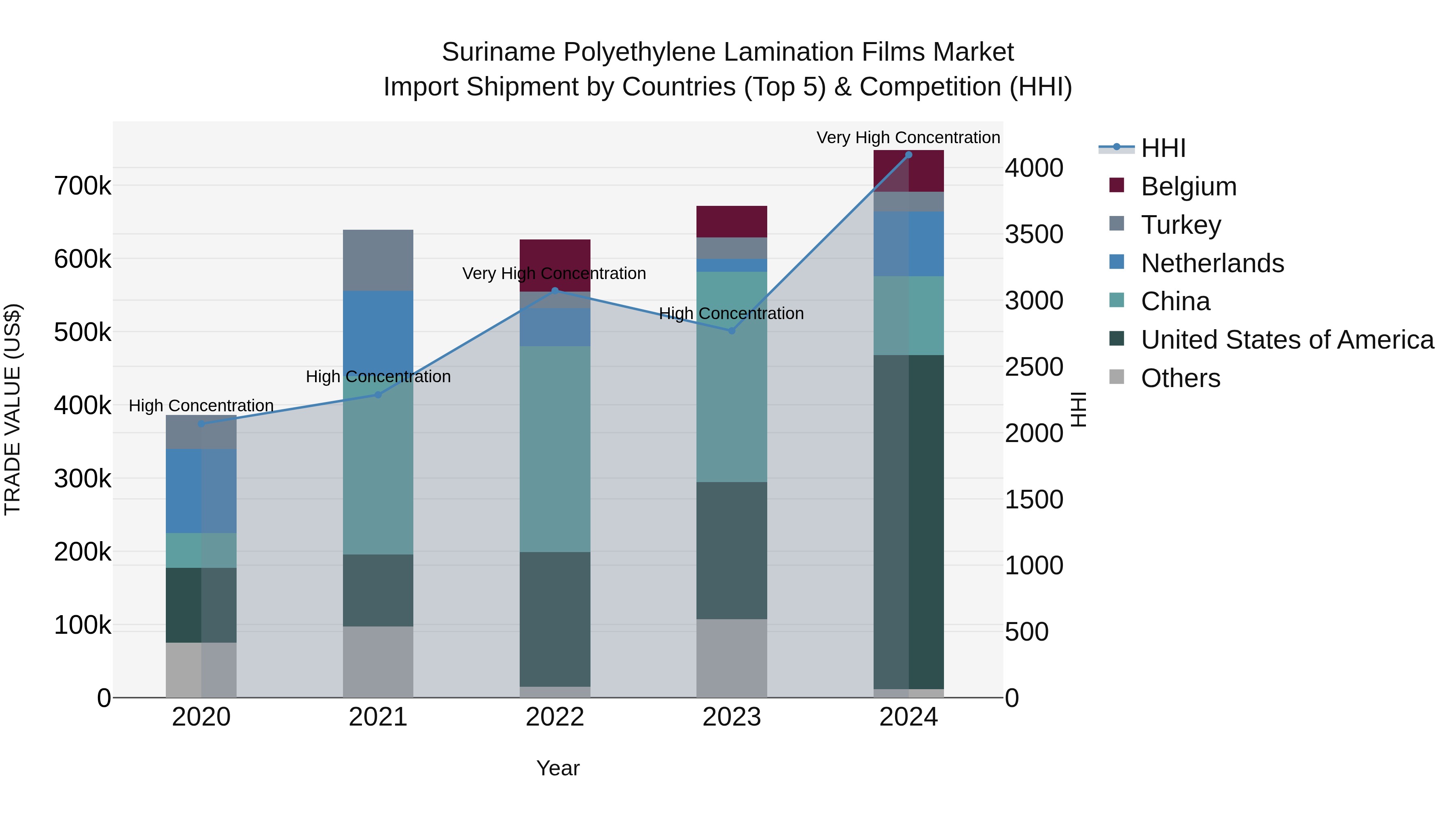 Suriname Polyethylene Lamination Films Market: Top 5 Importing Countries and Market Competition (HHI) Analysis