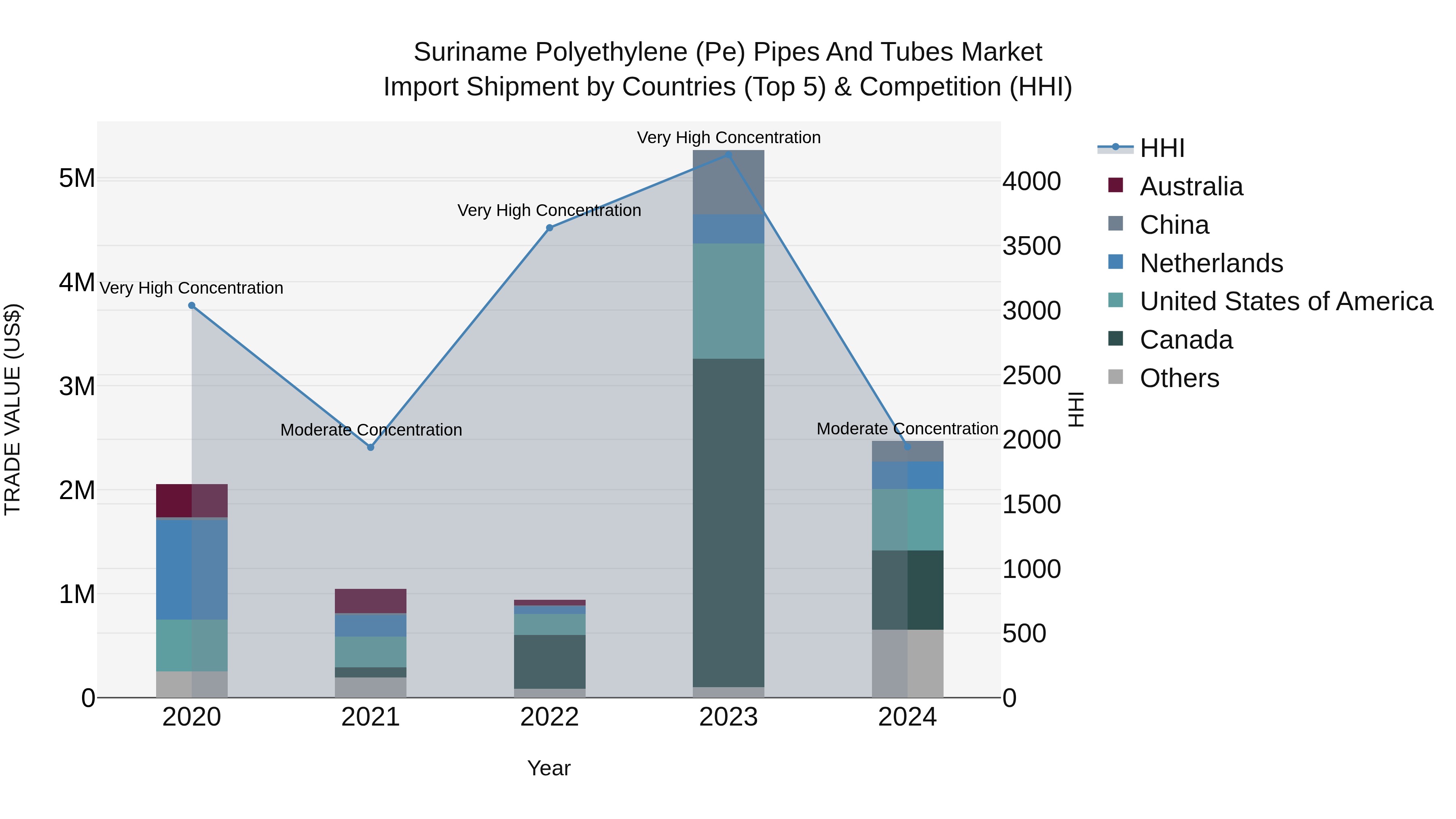 Suriname Polyethylene (Pe) Pipes and Tubes Market: Top 5 Importing Countries and Market Competition (HHI) Analysis