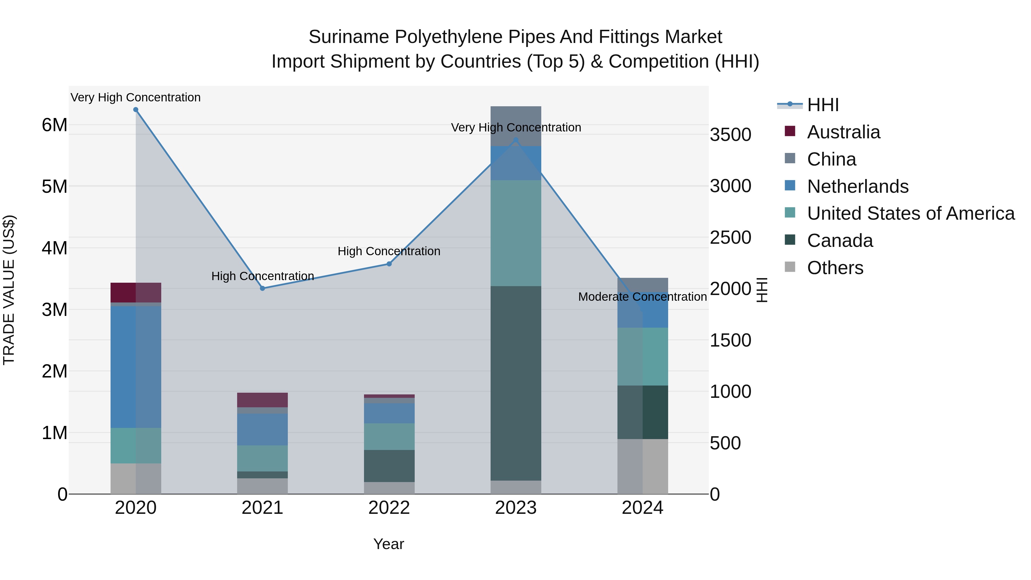 Suriname Polyethylene Pipes and Fittings Market: Top 5 Importing Countries and Market Competition (HHI) Analysis