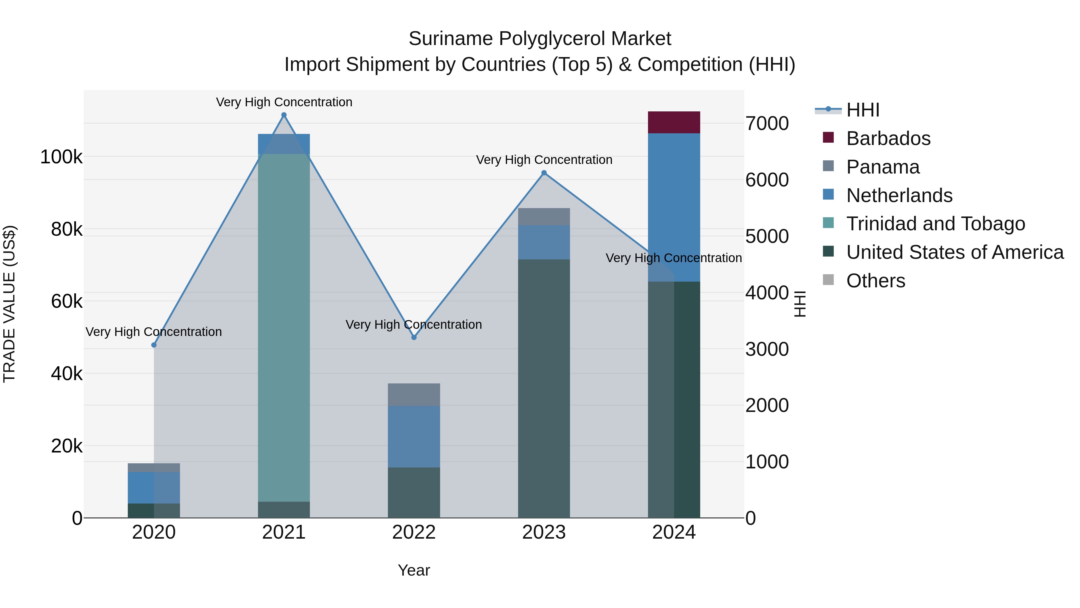 Suriname Polyglycerol Market: Top 5 Importing Countries and Market Competition (HHI) Analysis