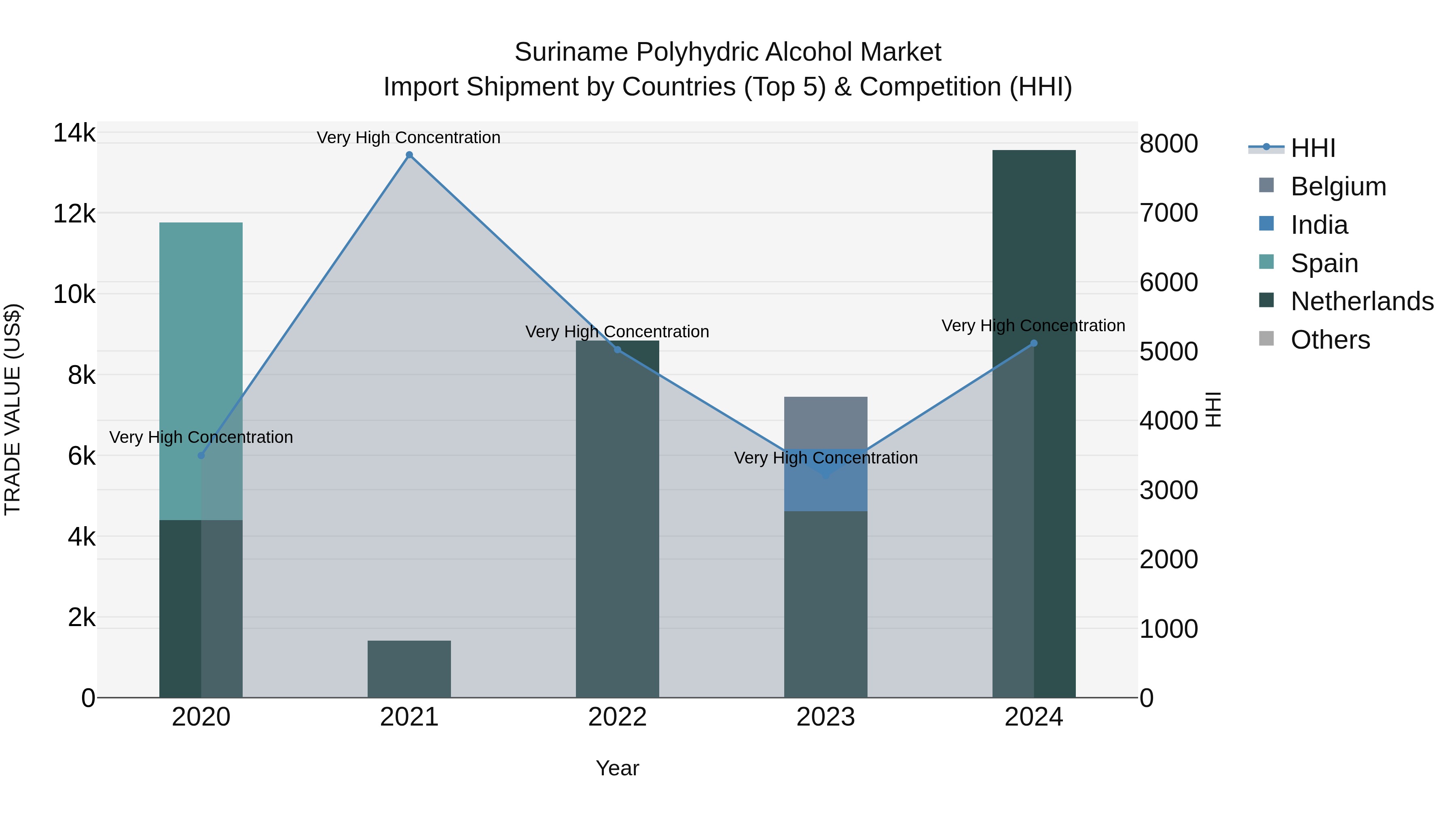 Suriname Polyhydric Alcohol Market: Top 5 Importing Countries and Market Competition (HHI) Analysis