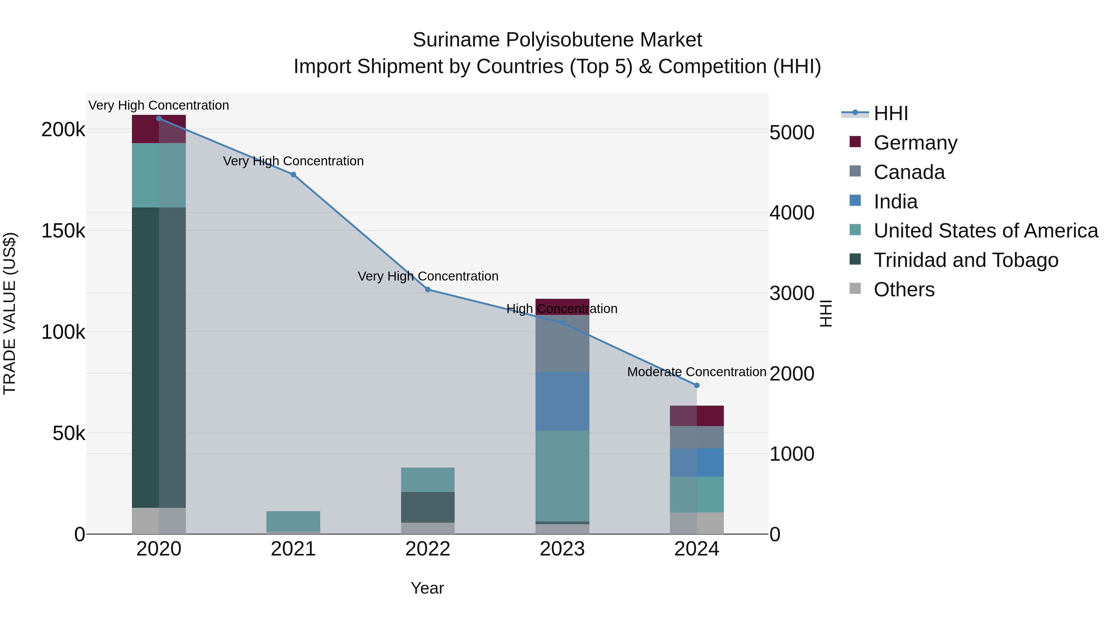 Suriname Polyisobutene Market: Top 5 Importing Countries and Market Competition (HHI) Analysis