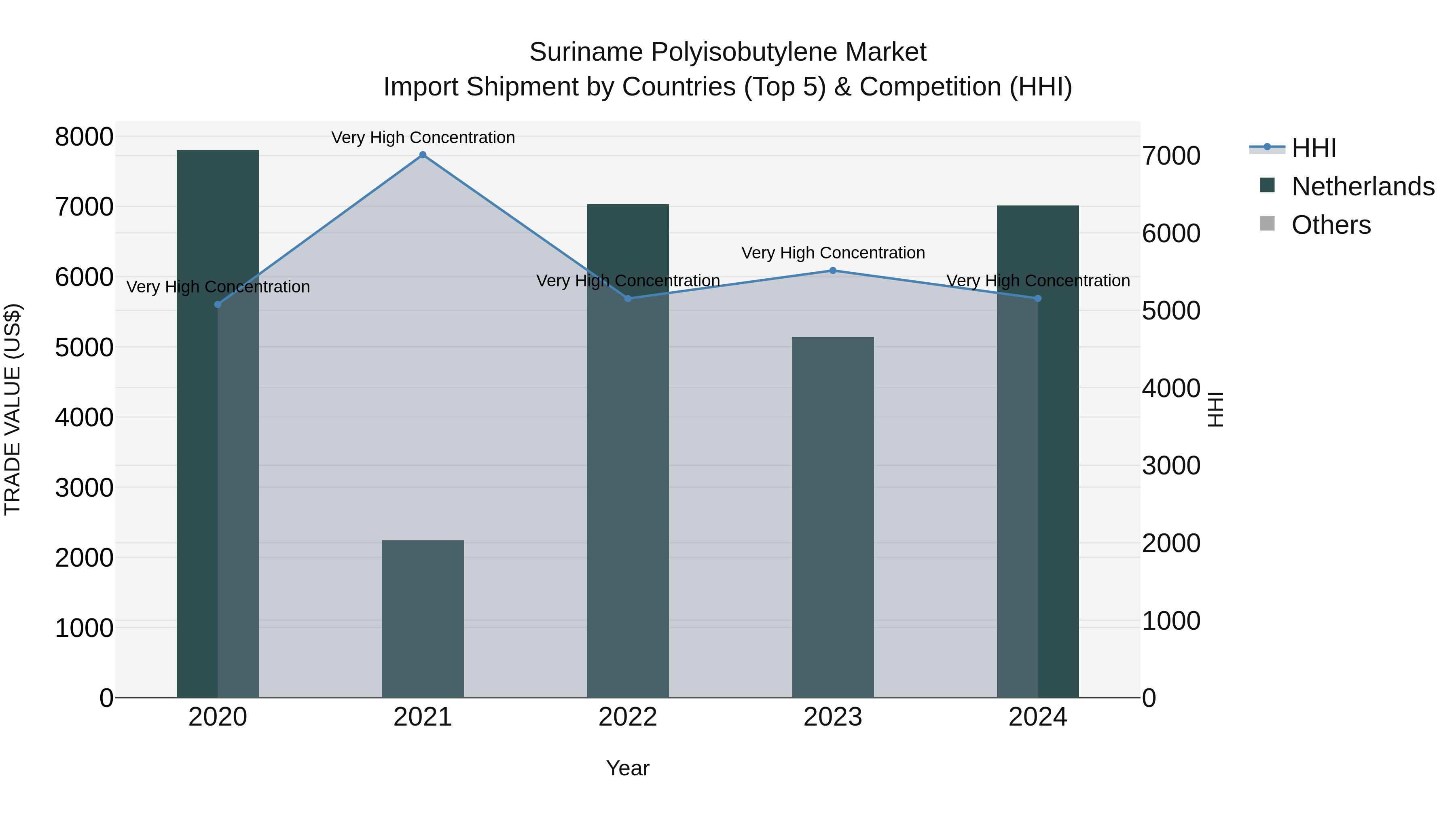 Suriname Polyisobutylene Market: Top 5 Importing Countries and Market Competition (HHI) Analysis