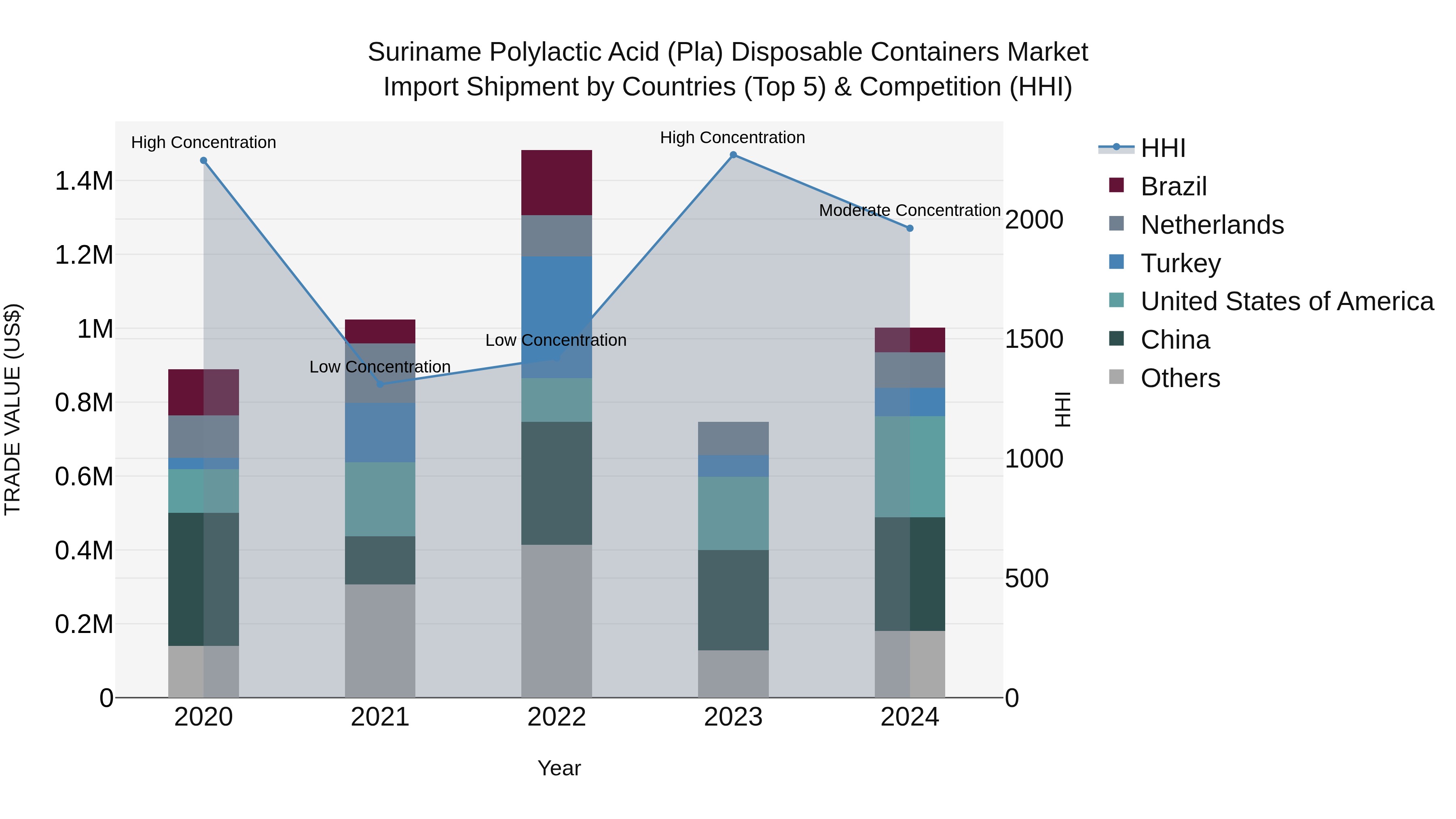 Suriname Polylactic Acid (Pla) Disposable Containers Market: Top 5 Importing Countries and Market Competition (HHI) Analysis