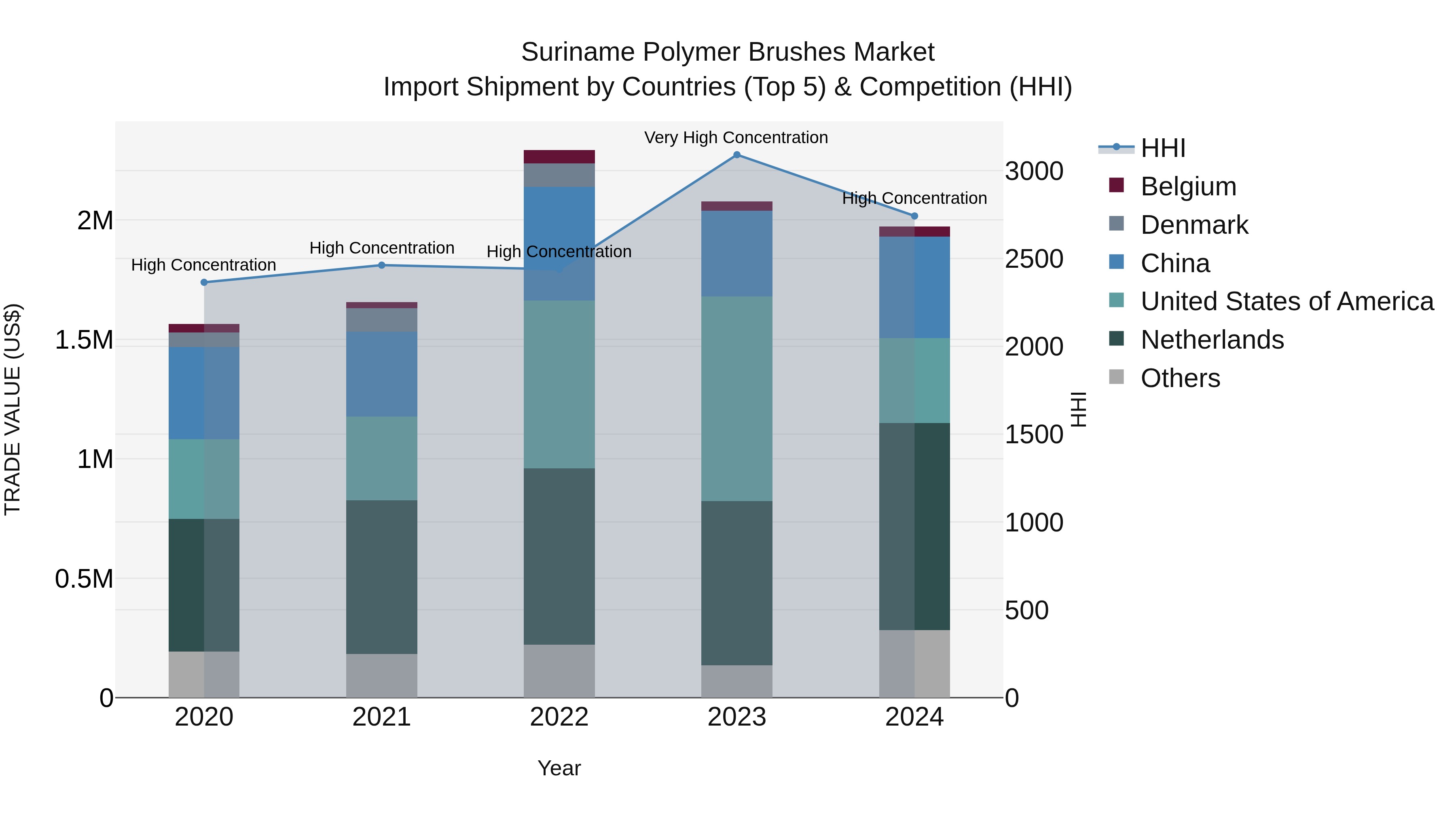 Suriname Polymer Brushes Market: Top 5 Importing Countries and Market Competition (HHI) Analysis