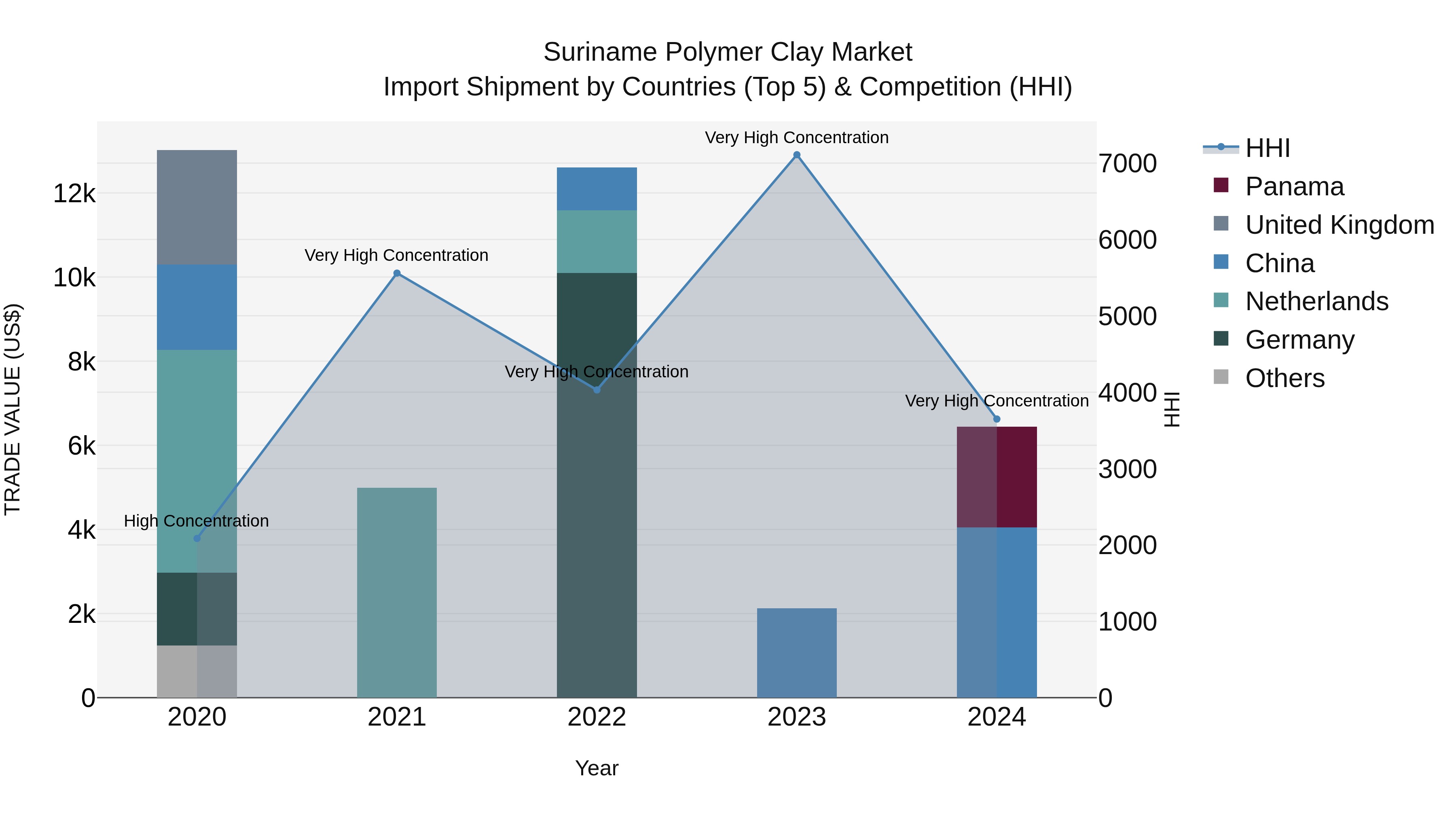 Suriname Polymer Clay Market: Top 5 Importing Countries and Market Competition (HHI) Analysis