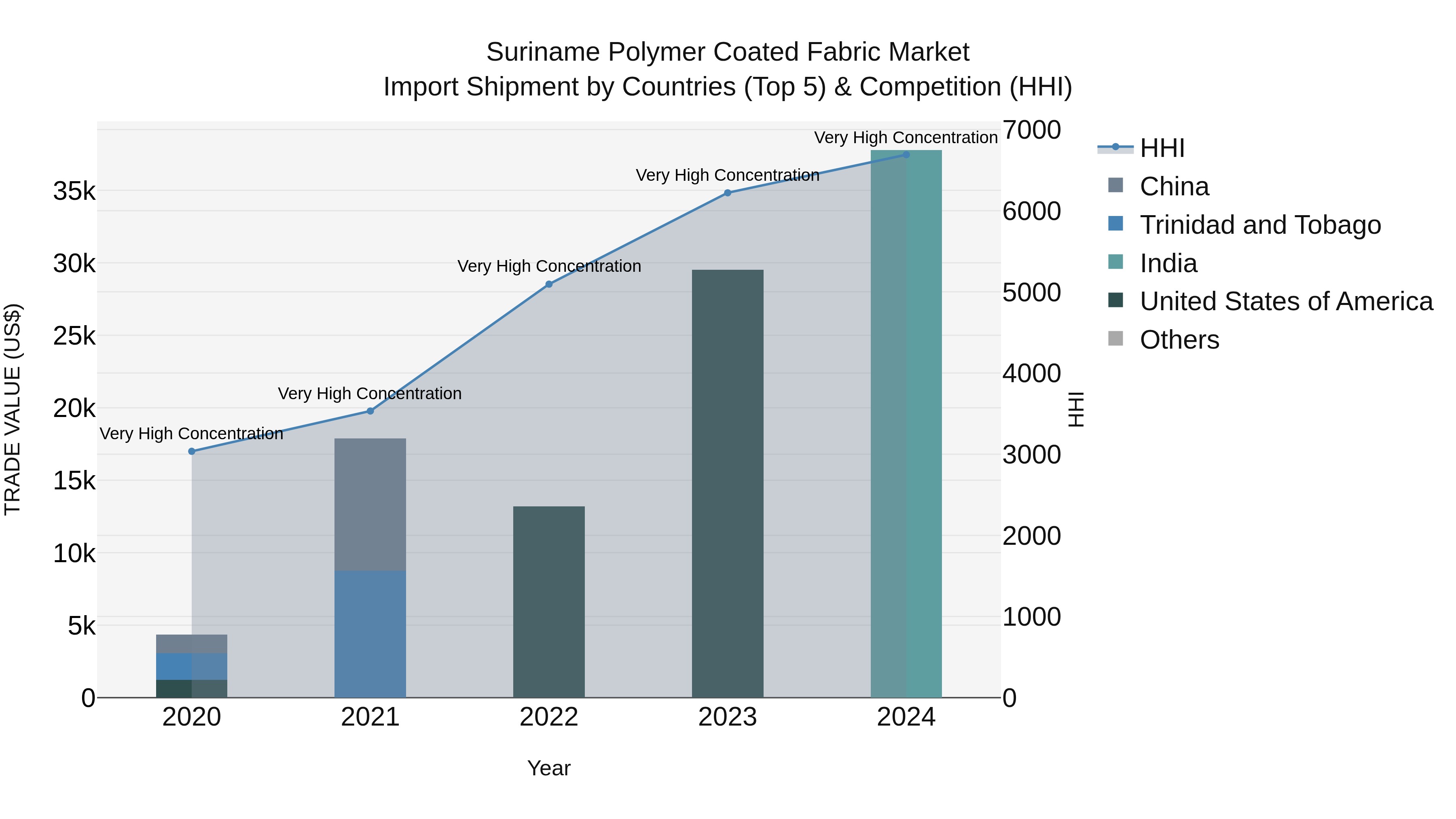 Suriname Polymer Coated Fabric Market: Top 5 Importing Countries and Market Competition (HHI) Analysis