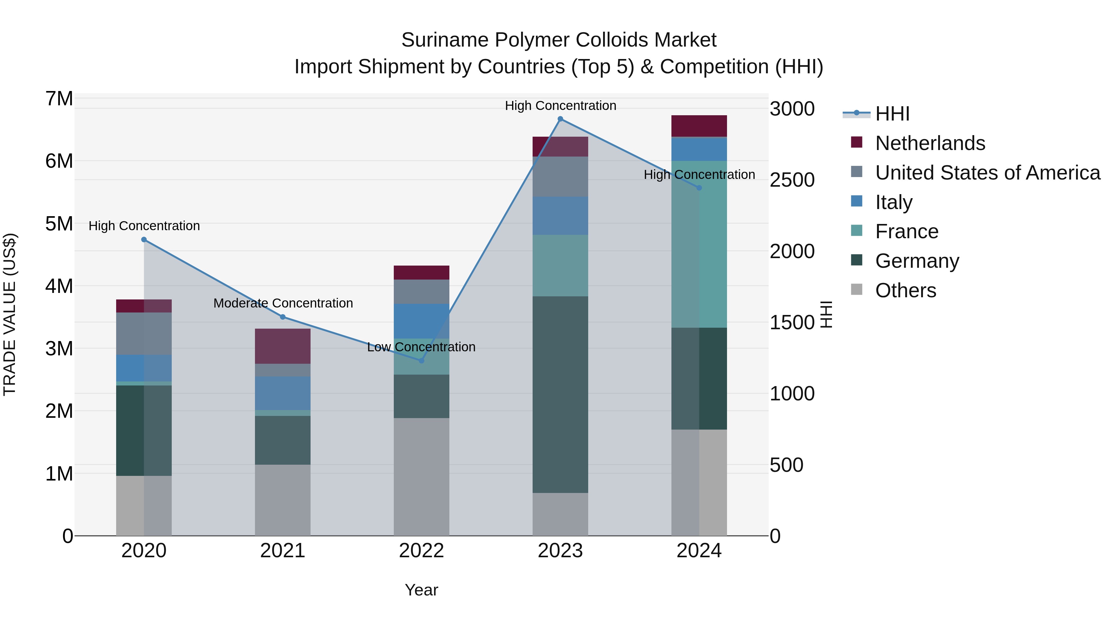 Suriname Polymer Colloids Market: Top 5 Importing Countries and Market Competition (HHI) Analysis