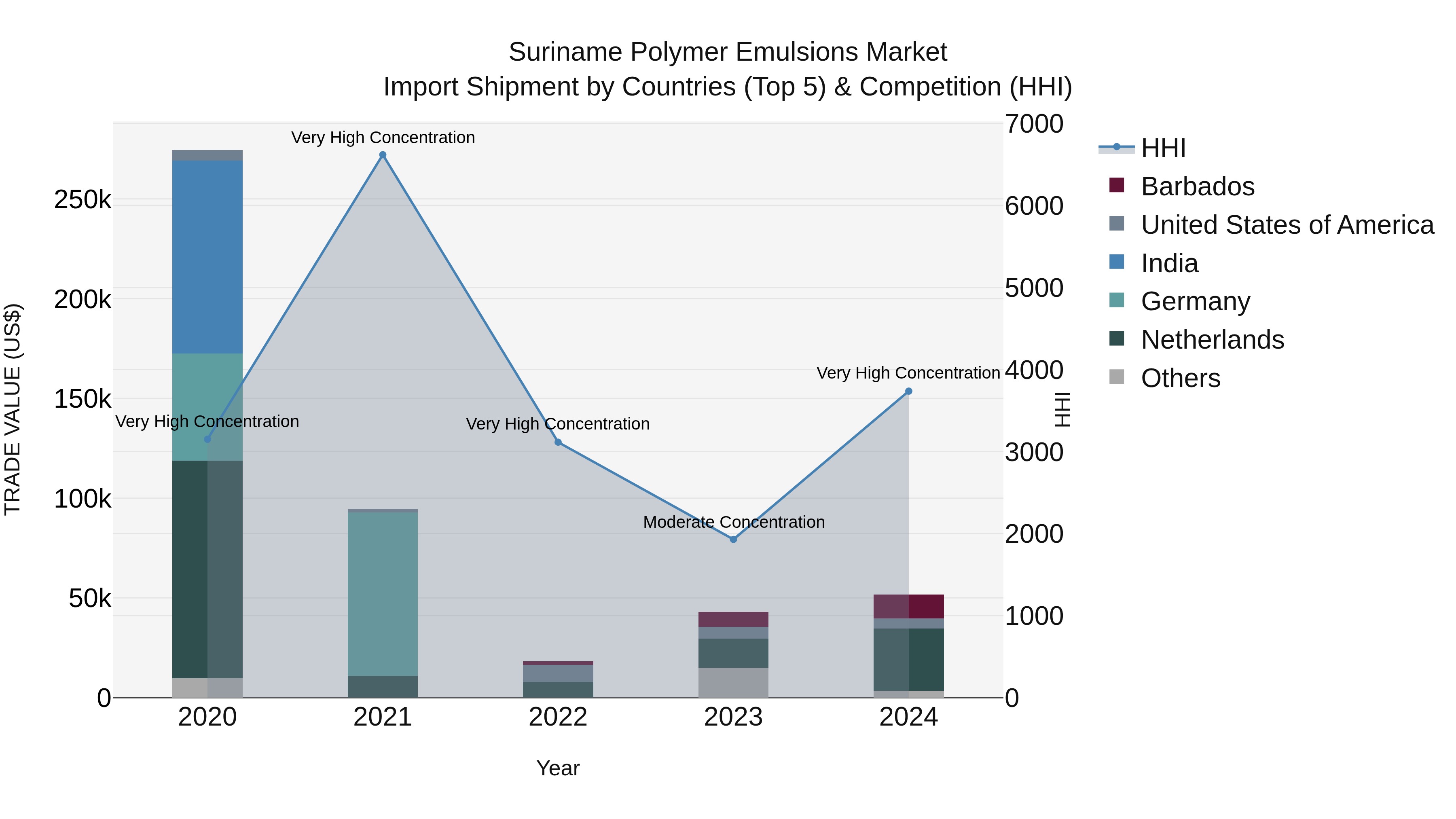 Suriname Polymer Emulsions Market: Top 5 Importing Countries and Market Competition (HHI) Analysis