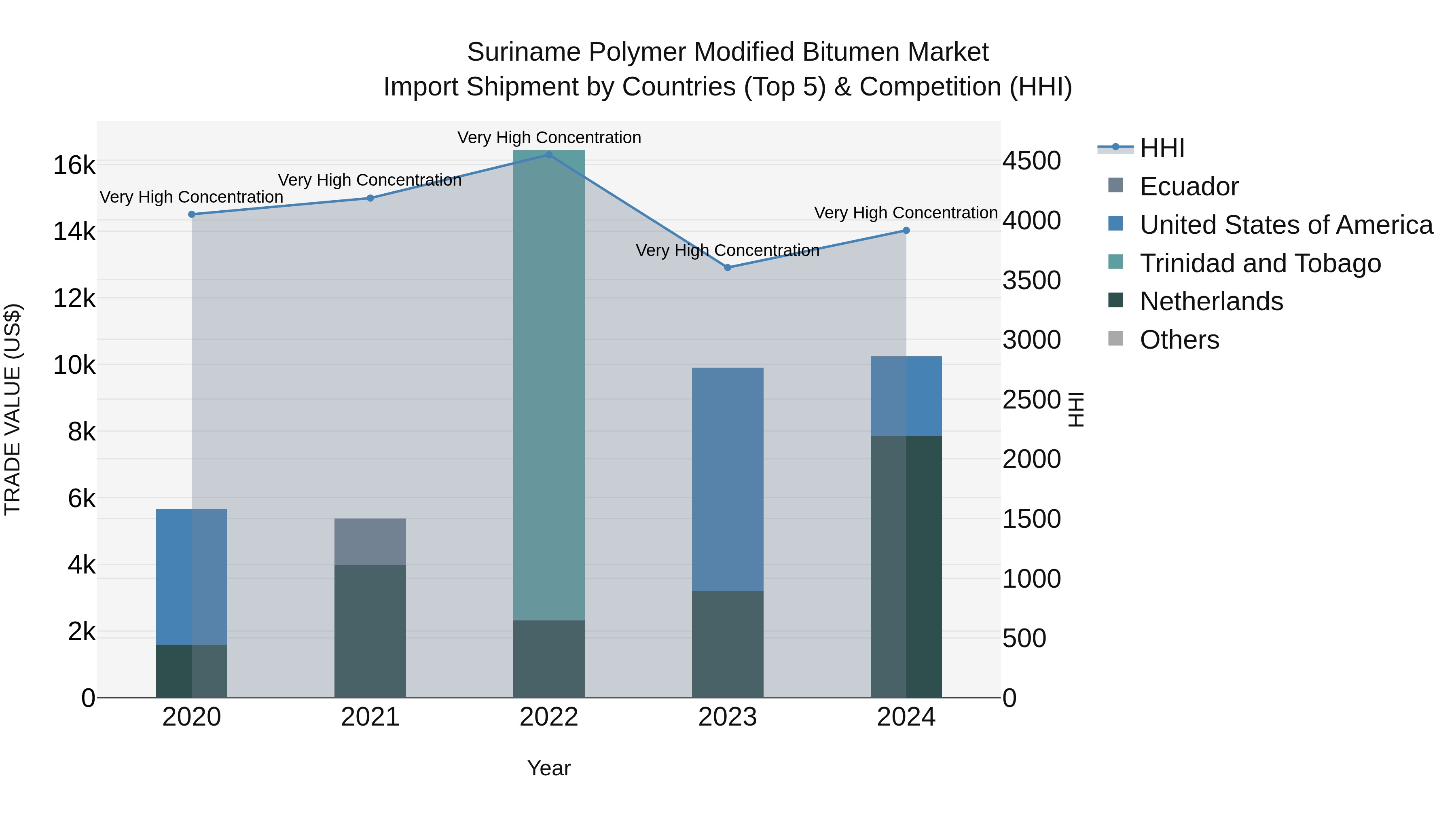 Suriname Polymer Modified Bitumen Market: Top 5 Importing Countries and Market Competition (HHI) Analysis